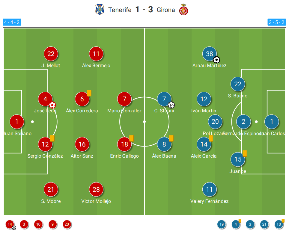 Segunda Division 2021/22: Tenerife vs Girona - tactical analysis tactics