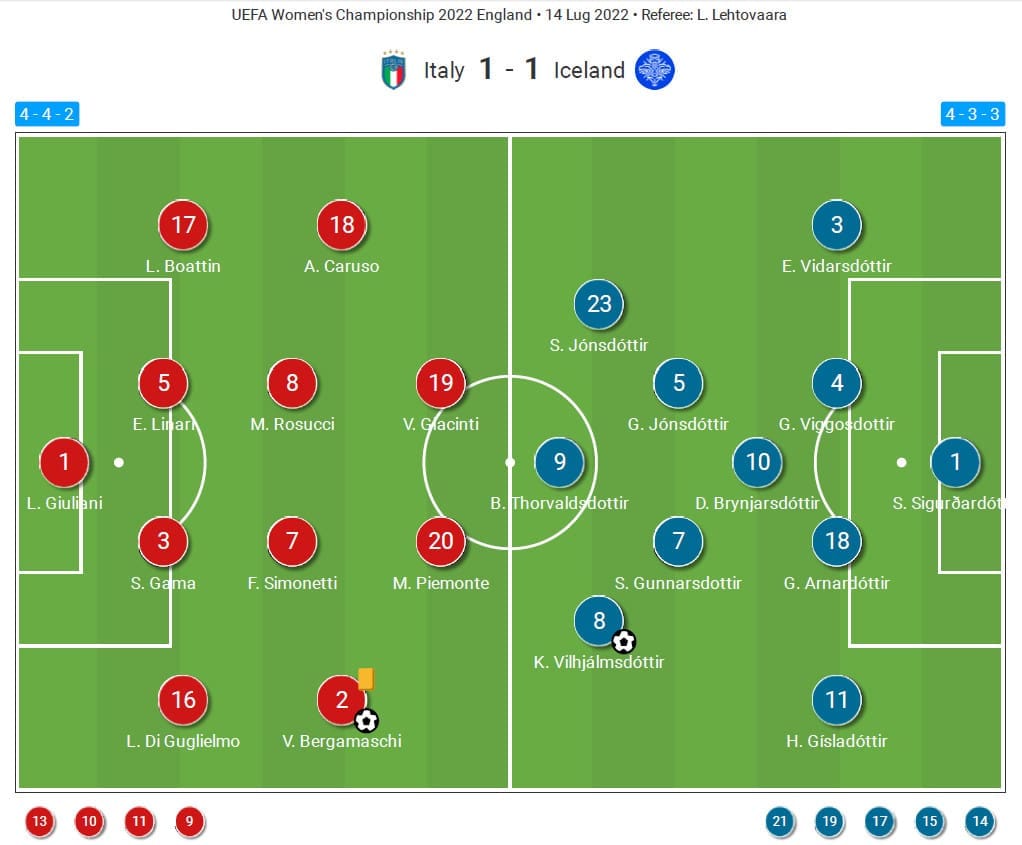 UEFA Women's EURO 2022: Italy vs Iceland - tactical analysis tactics