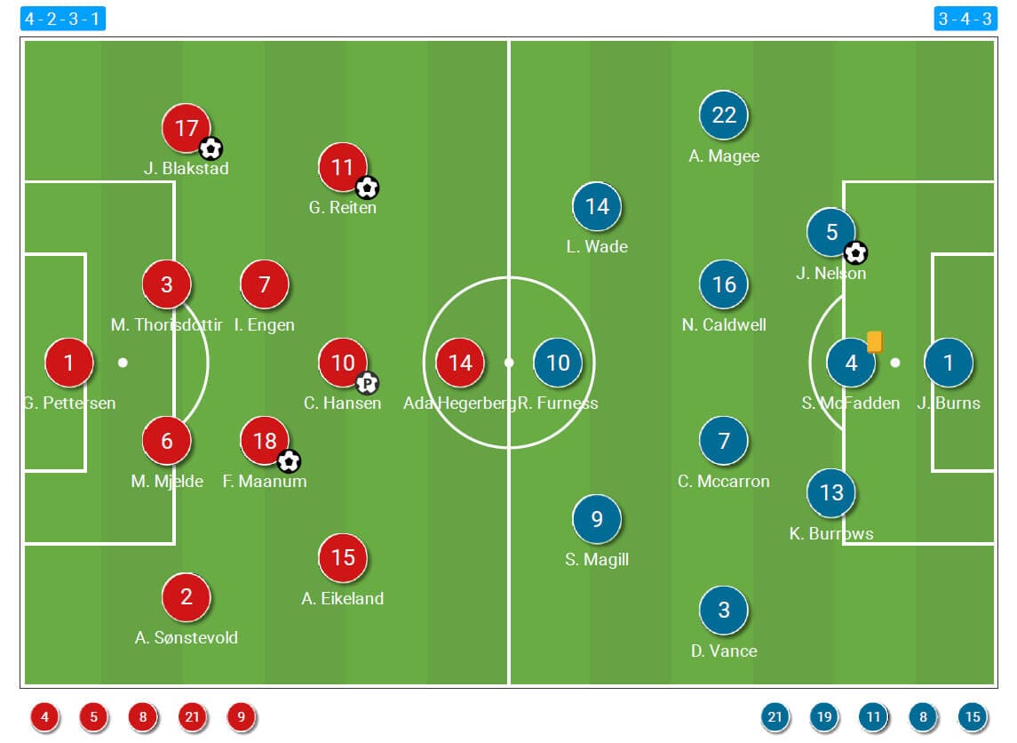 UEFA Women's EURO 2022 : Norway Women vs Northern Ireland Women - tactical analysis tactics