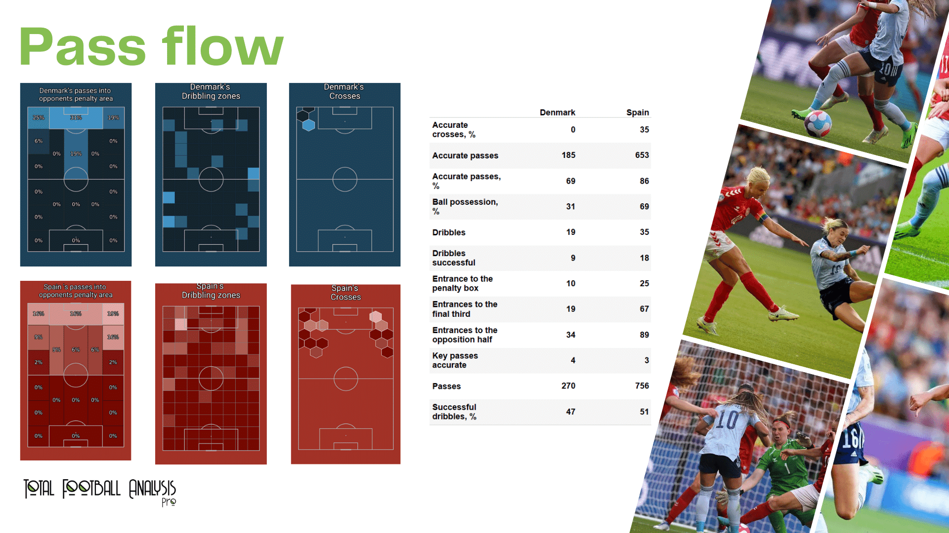 WEURO 2022: Denmark vs Spain - data viz, stats and insights