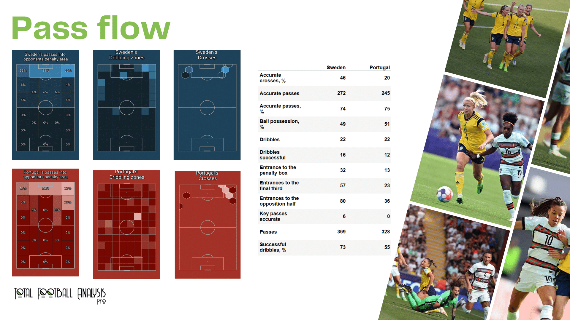 WEURO 2022: Sweden vs Portugal - data viz, stats and insights