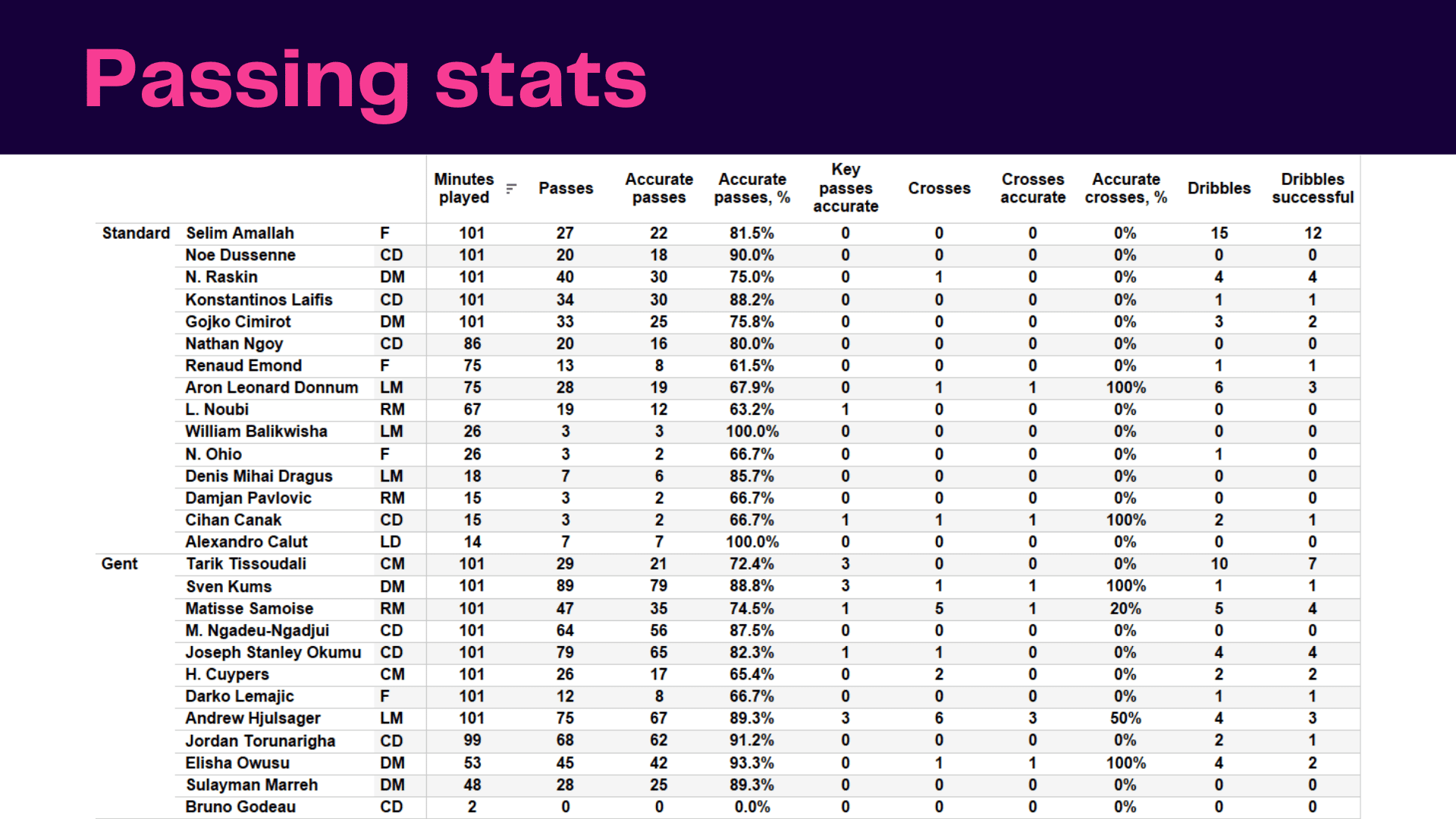 Belgian Pro League: Standard vs Gent - data viz, stats and insights