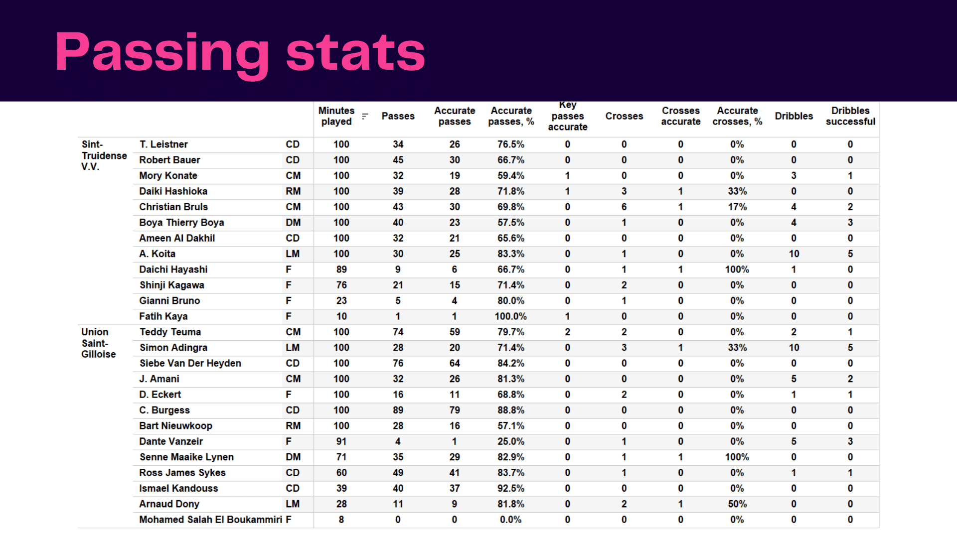 Belgian Pro League 2022/23: Sint-Truidense vs USG - data viz, stats and insights