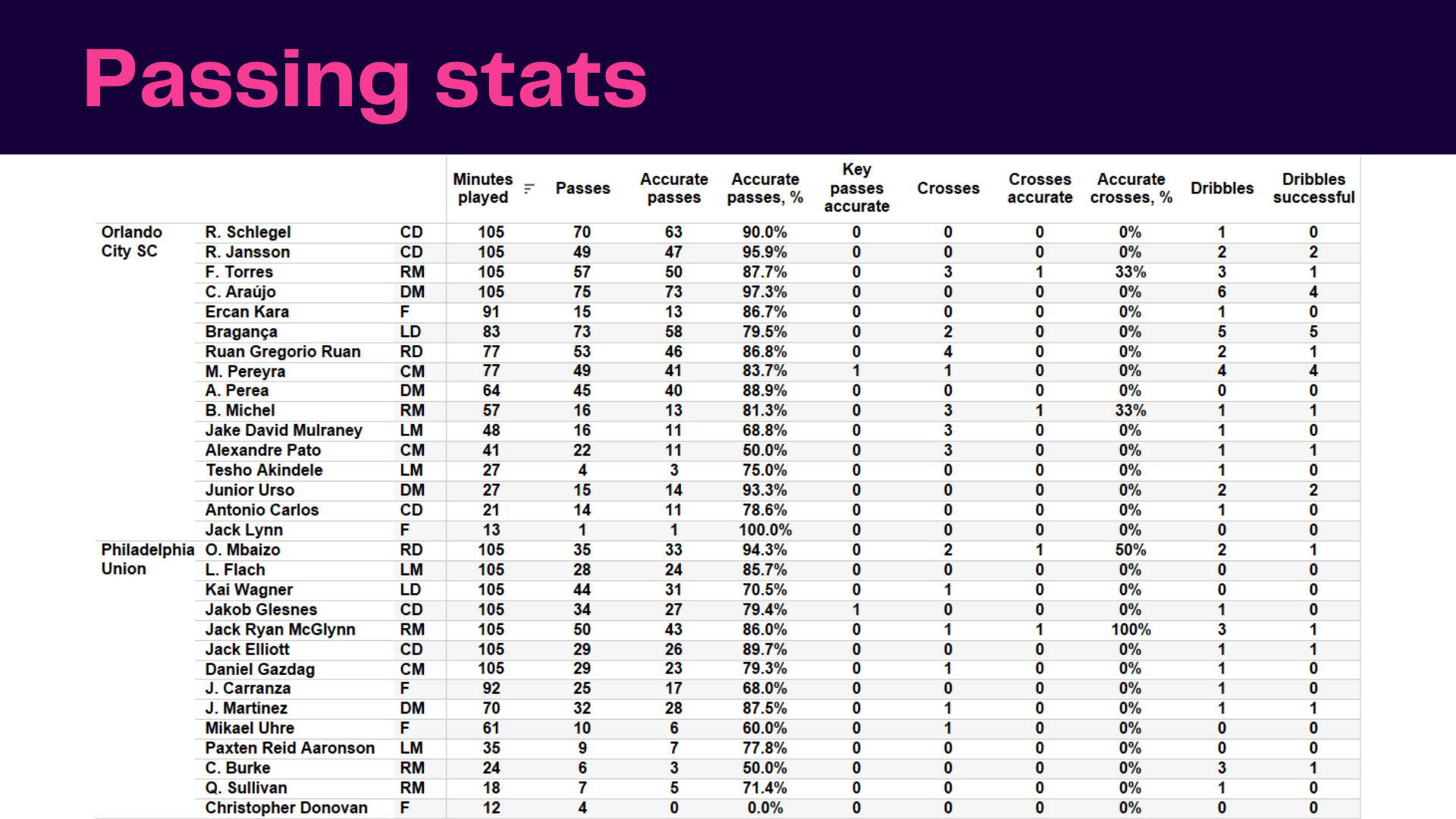 MLS 2022: Orlando SC vs Philadelphia Union - data viz, stats and insights