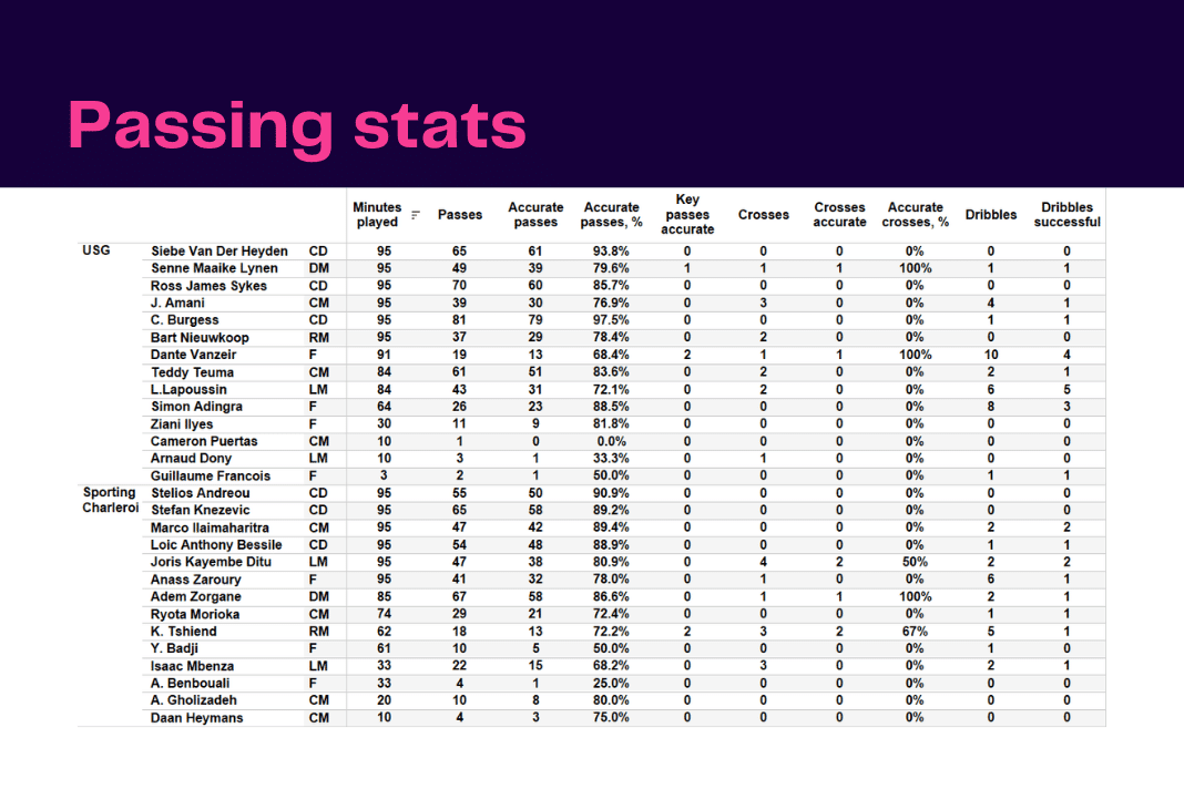 Belgian Pro League: USG vs Charleroi - data viz, stats and insights