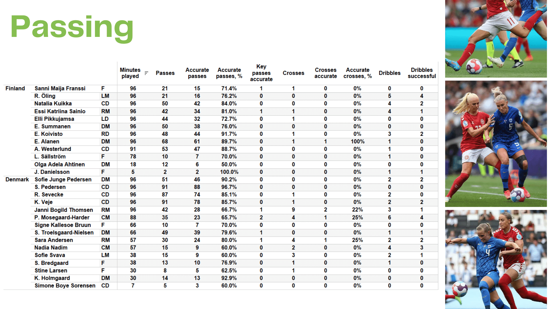 WEURO 2022: Denmark vs Finland - data viz, stats and insights