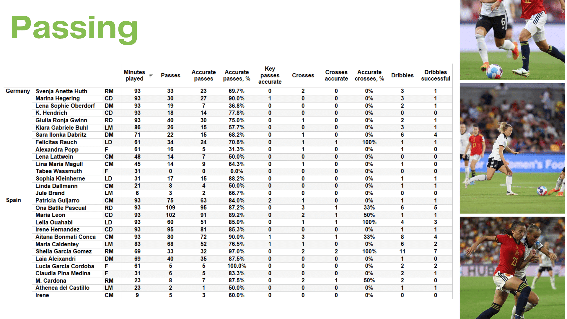 WEURO 2022: Germany vs Spain - data viz, stats and insights