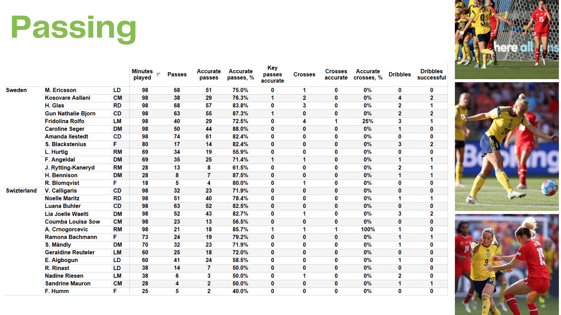 WEURO 2022: Sweden vs Switzerland - data viz, stats and insights