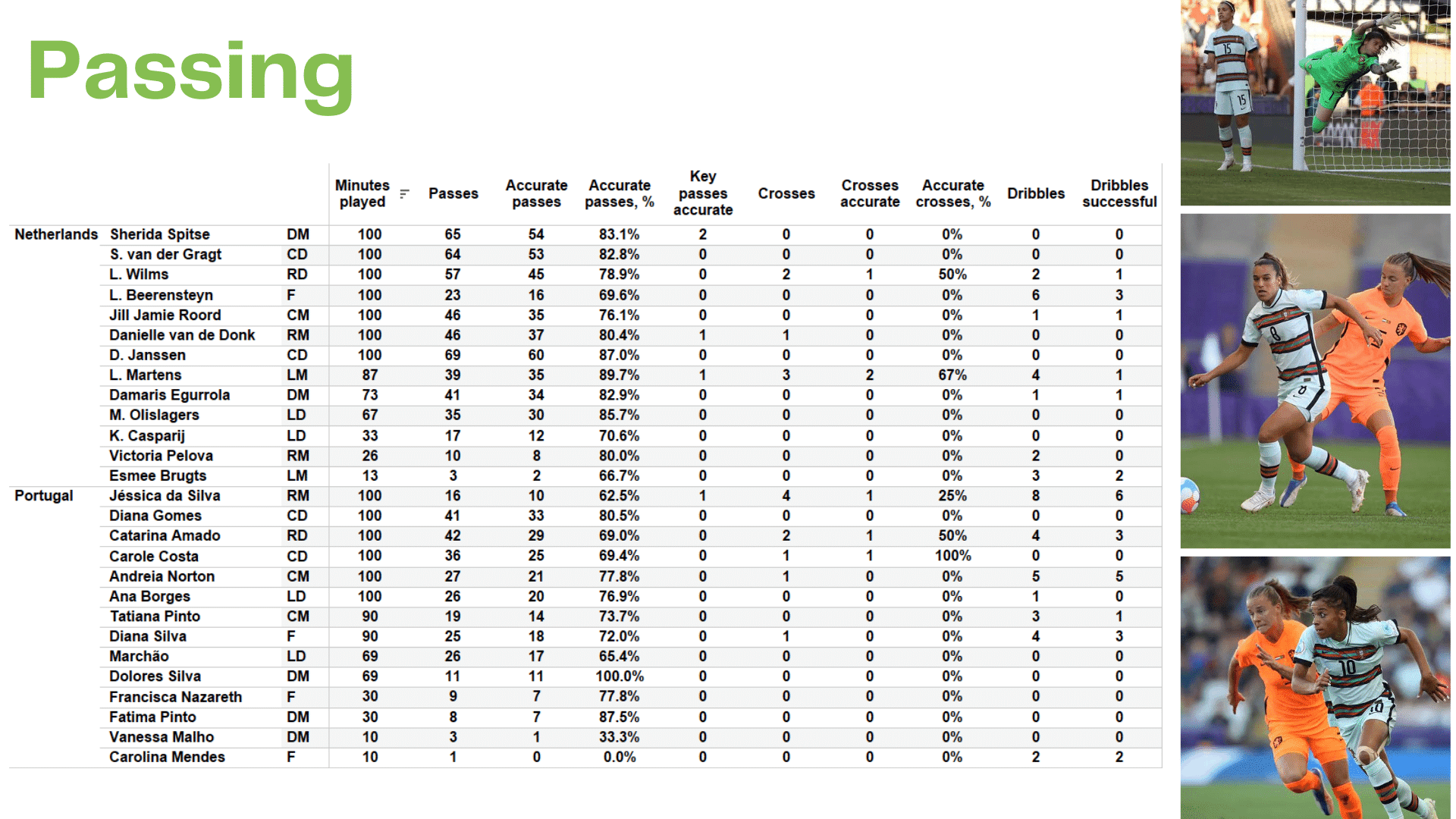 WEURO 2022: Netherlands vs Portugal - data viz, stats and insights