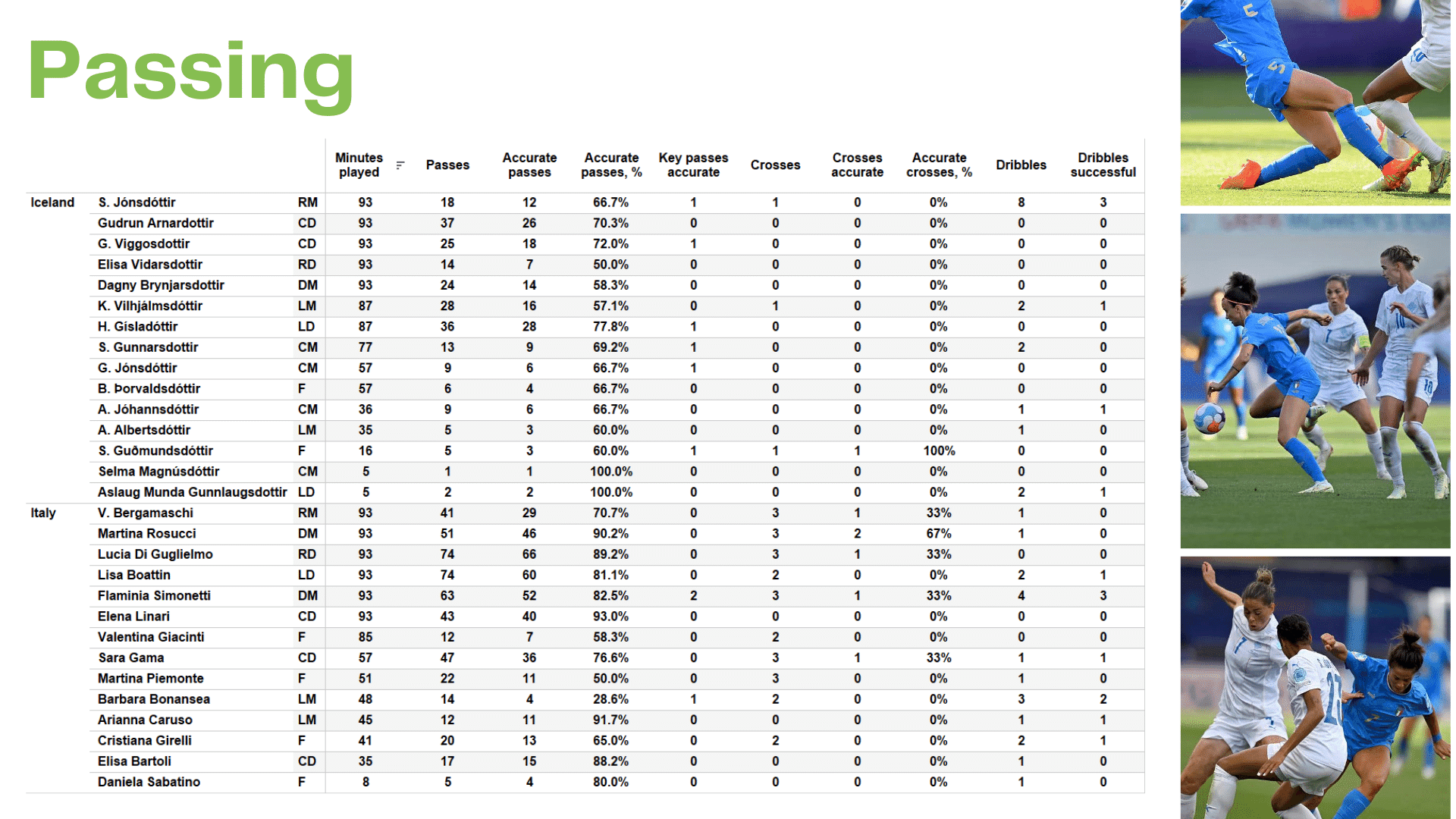 WEURO 2022: Italy vs Iceland - data viz, stats and insights