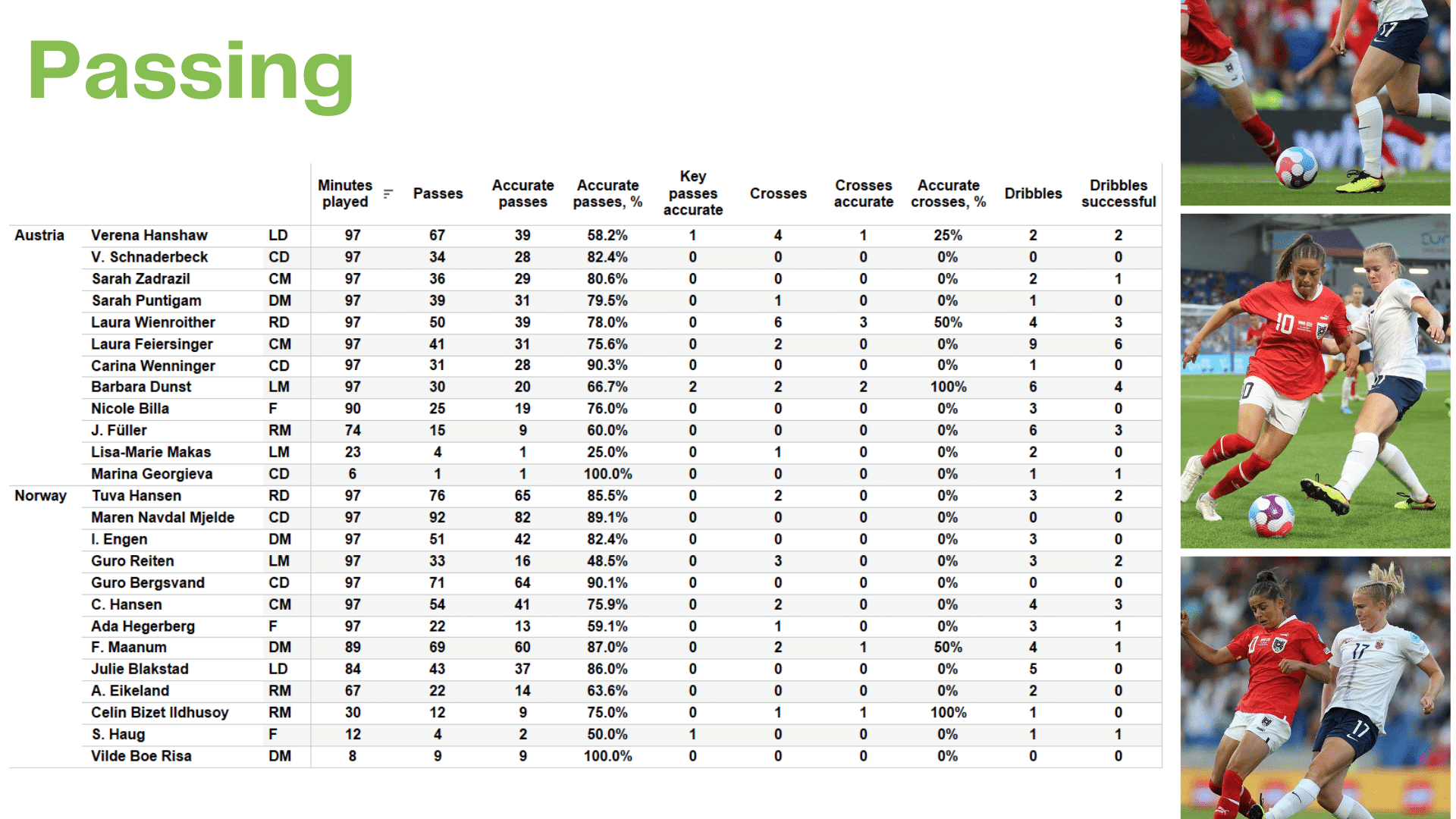 WEURO 2022: Austria vs Norway - data viz, stats and insights