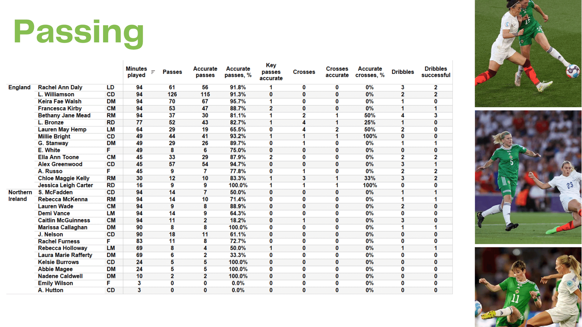 WEURO 2022: Northern Ireland vs England - data viz, stats and insights