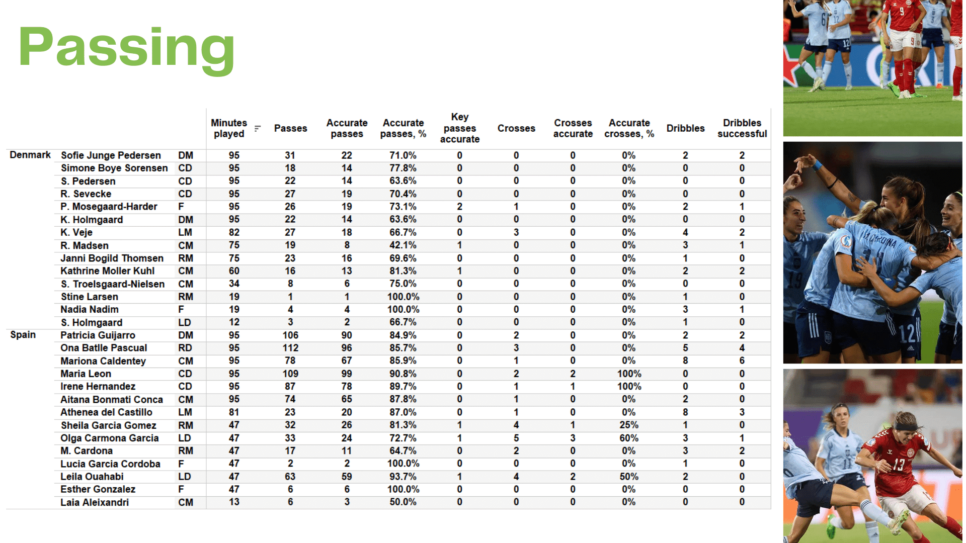 WEURO 2022: Denmark vs Spain - data viz, stats and insights