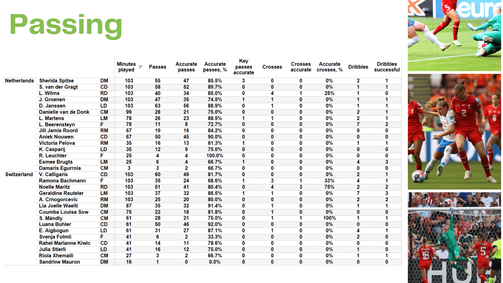 WEURO 2022: Switzerland vs Netherland - data viz, stats and insights