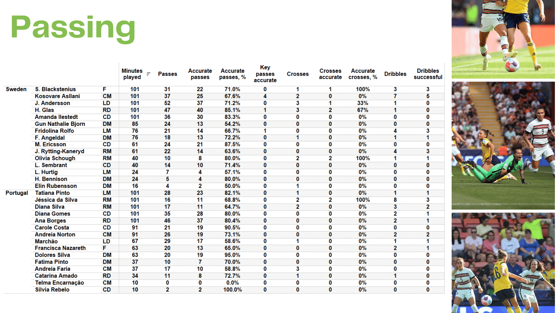 WEURO 2022: Sweden vs Portugal - data viz, stats and insights