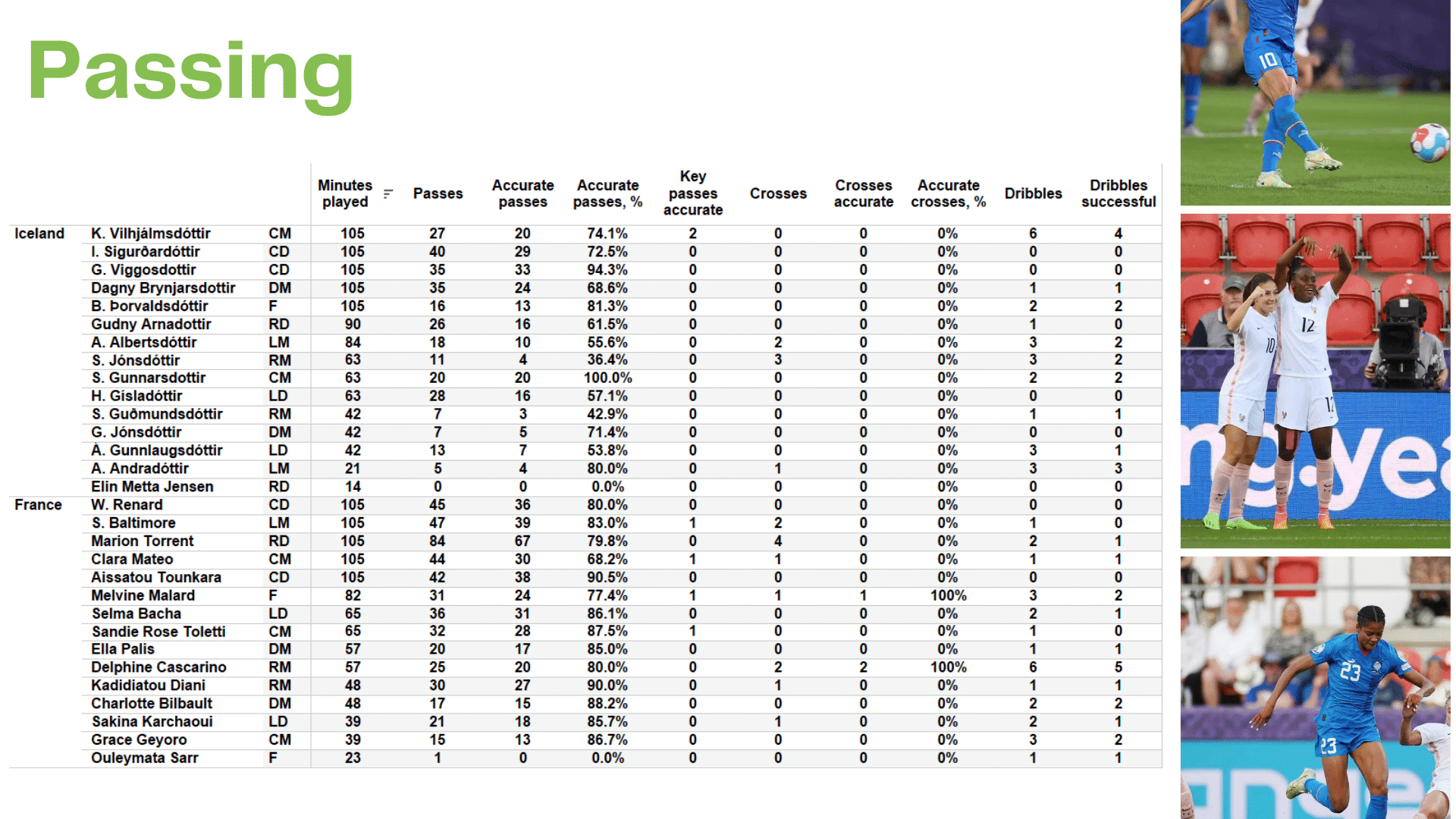 WEURO 2022: Iceland vs France - data viz, stats and insights