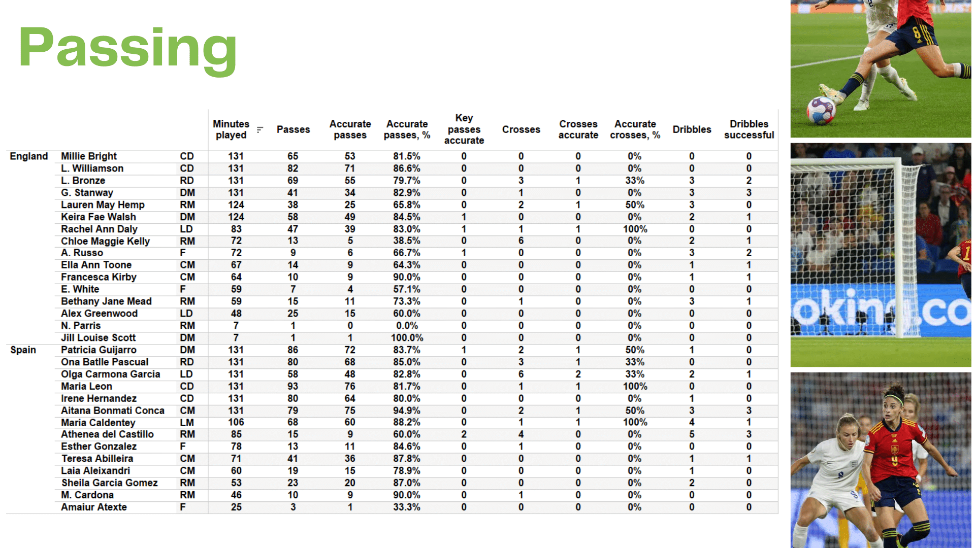 WEURO 2022: England vs Spain - data viz, stats and insights