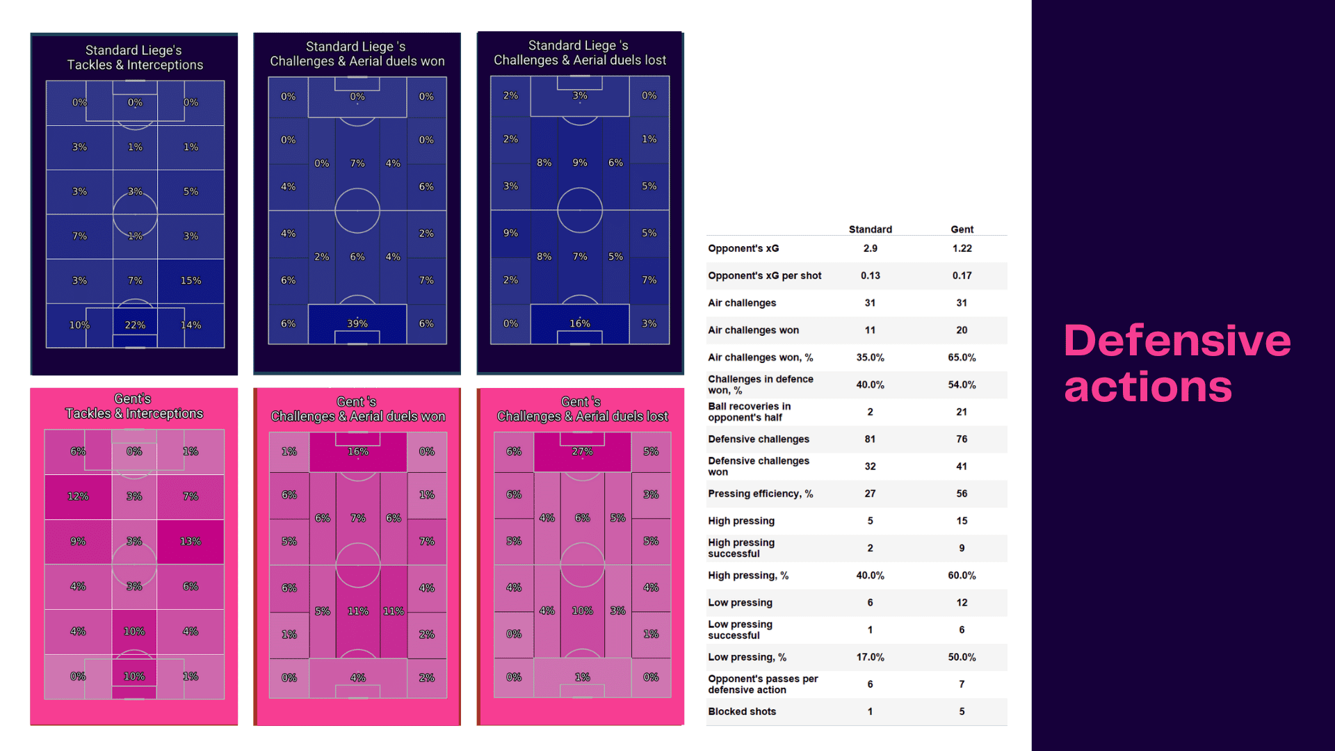 Belgian Pro League: Standard vs Gent - data viz, stats and insights