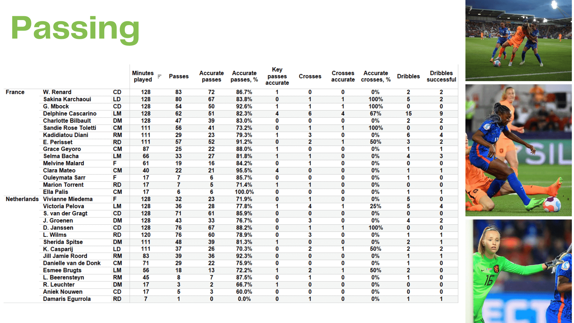 WEURO 2022: France vs Netherlands - data viz, stats and insights