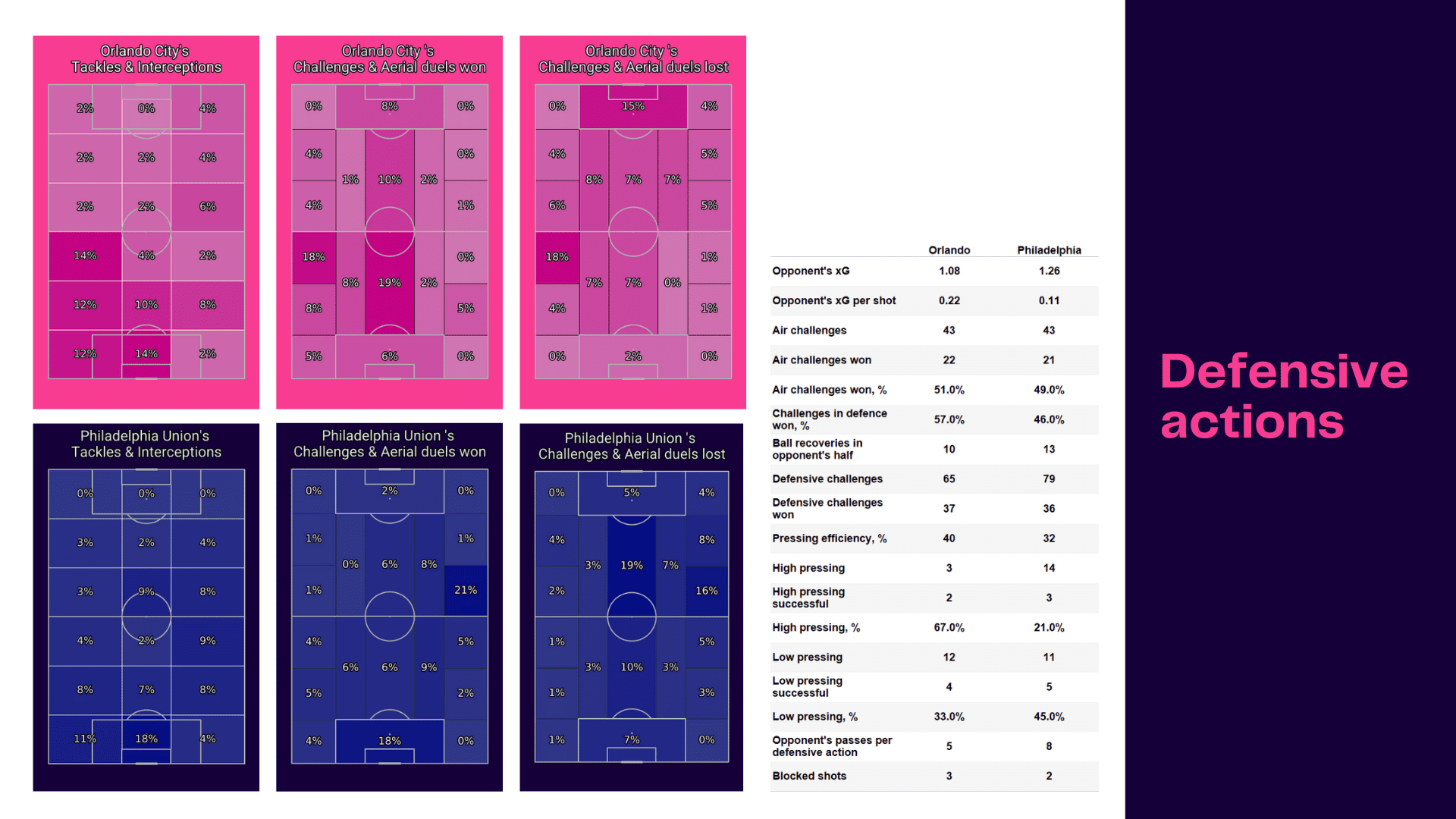 MLS 2022: Orlando SC vs Philadelphia Union - data viz, stats and insights