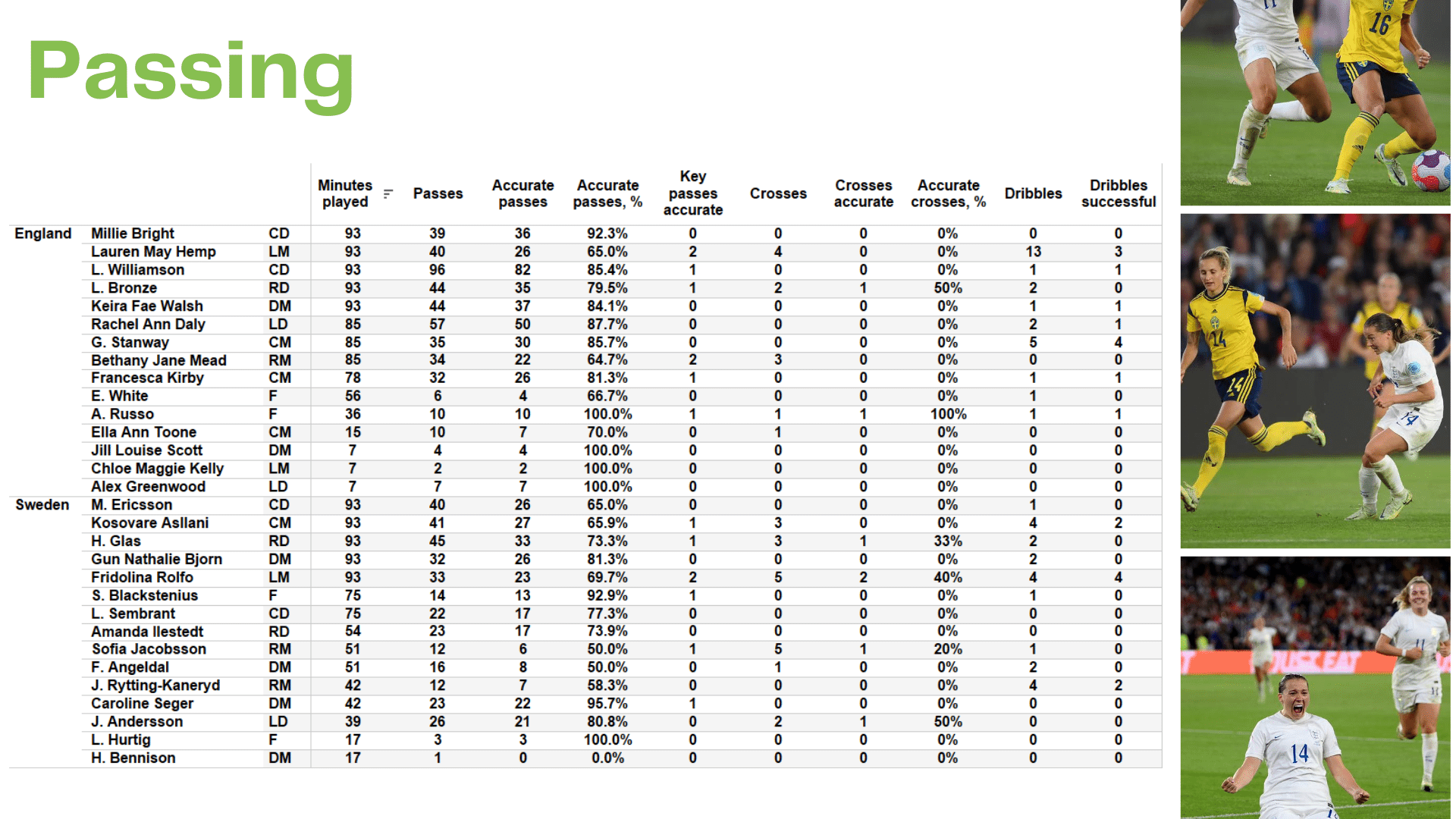 WEURO 2022: England vs Sweden - data viz, stats and insights