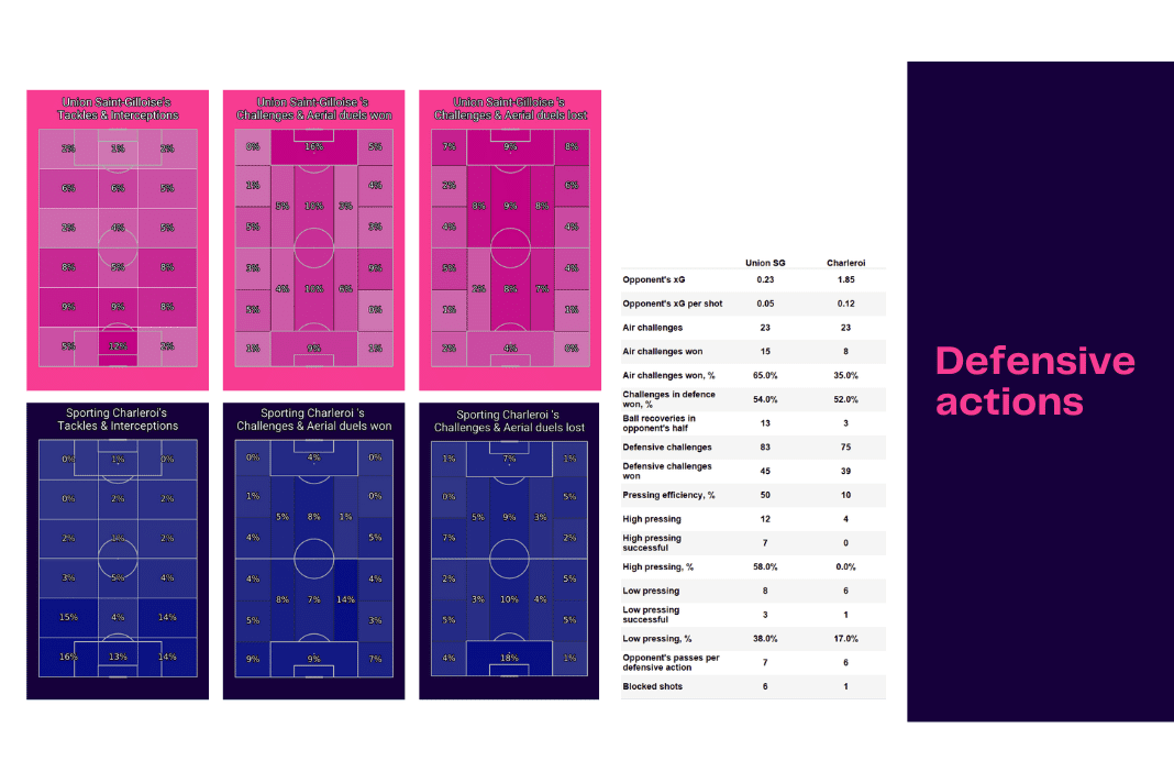 Belgian Pro League: USG vs Charleroi - data viz, stats and insights