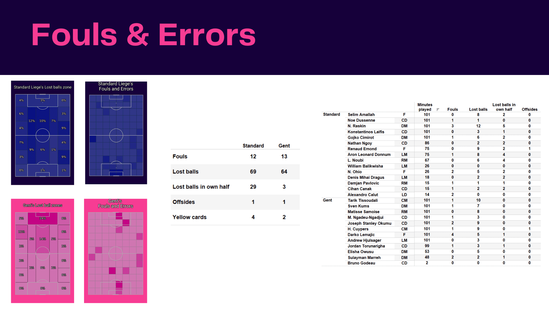 Belgian Pro League: Standard vs Gent - data viz, stats and insights