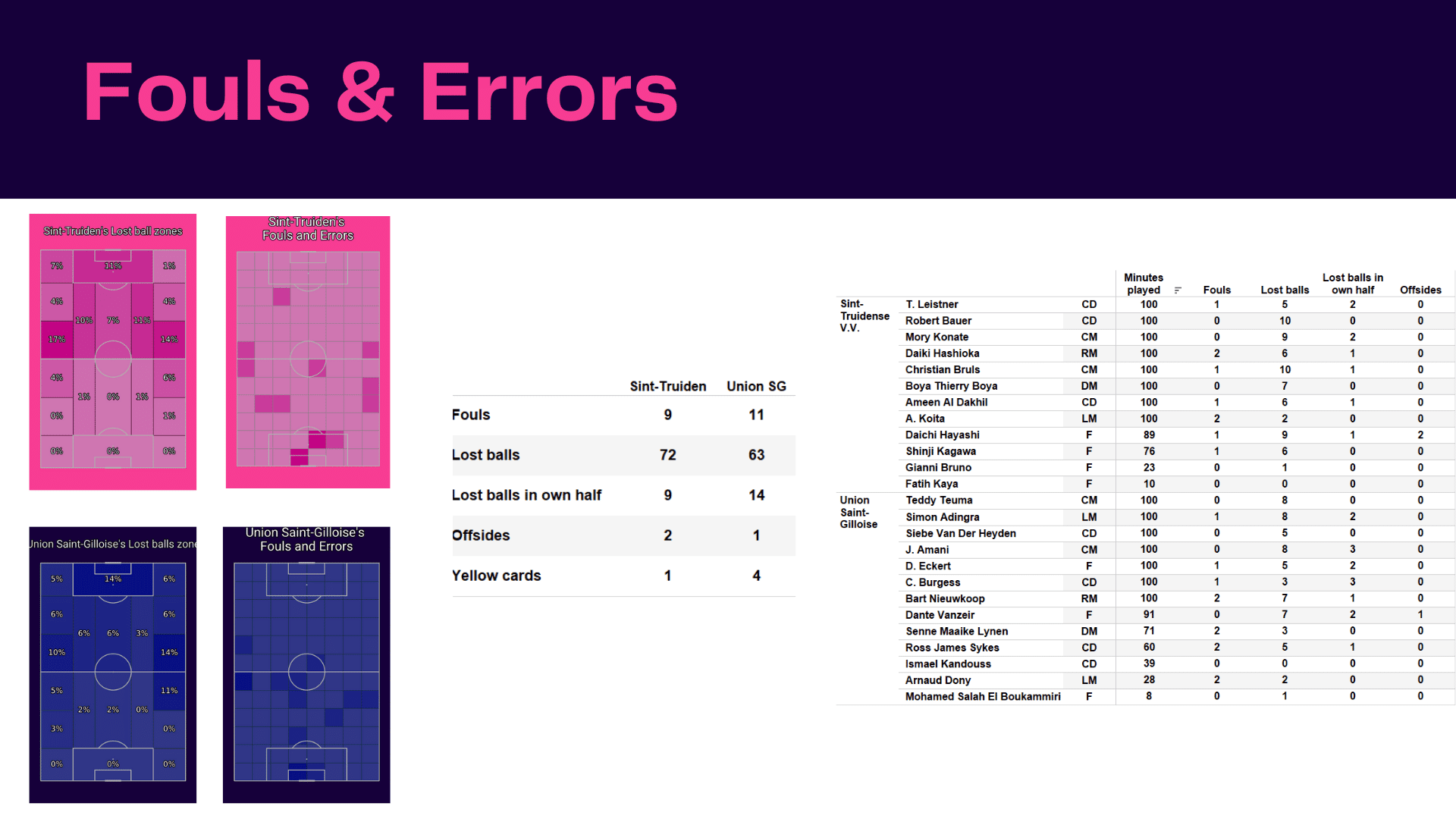 Belgian Pro League 2022/23: Sint-Truidense vs USG - data viz, stats and insights