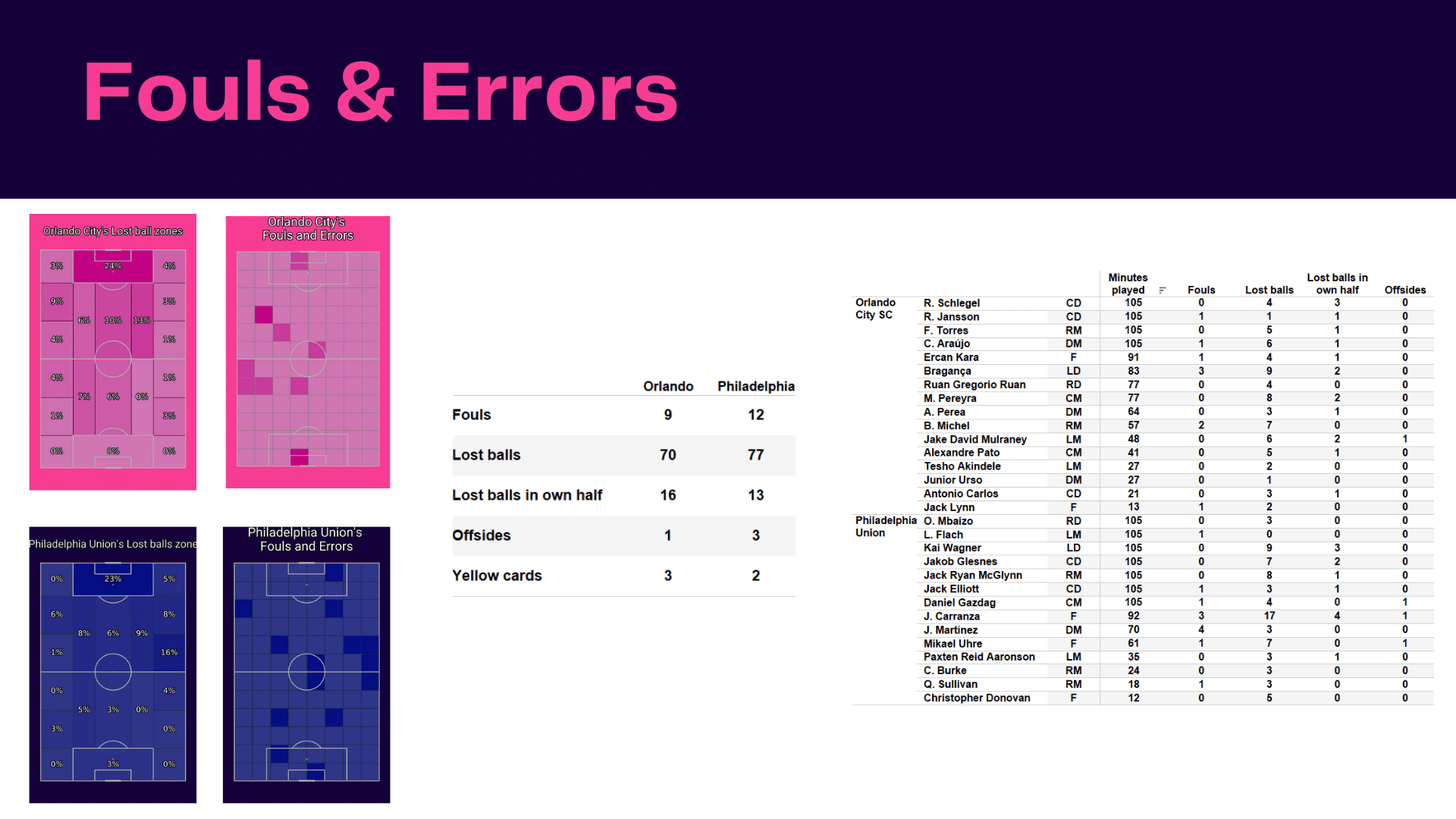 MLS 2022: Orlando SC vs Philadelphia Union - data viz, stats and insights