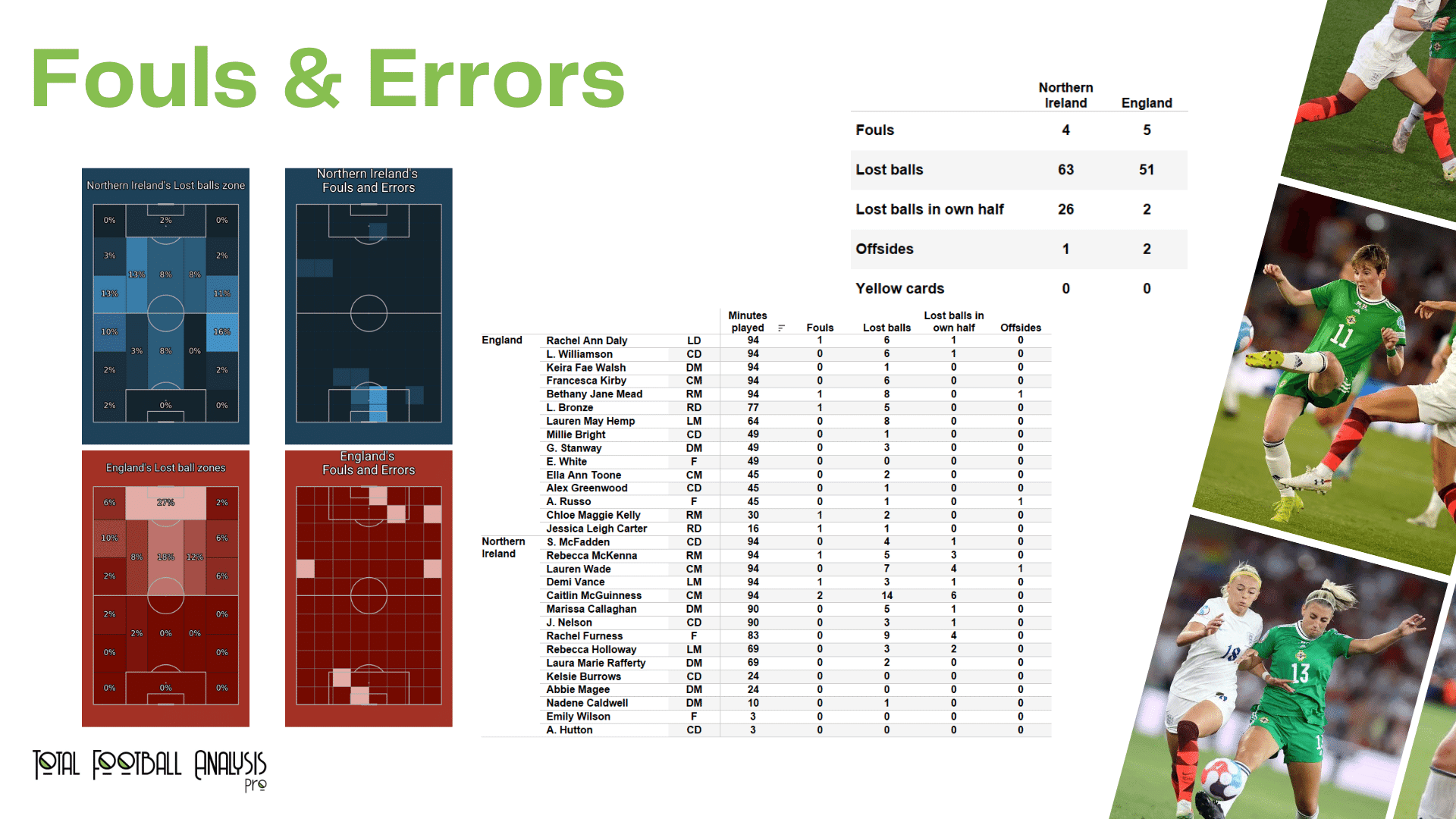 WEURO 2022: Northern Ireland vs England - data viz, stats and insights