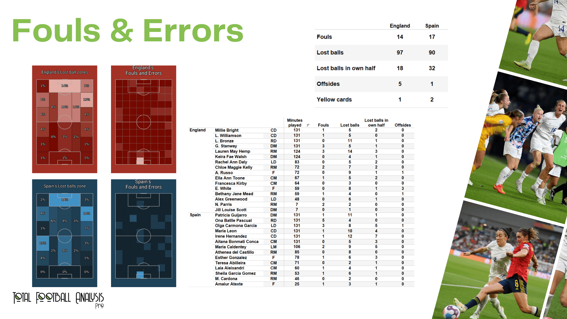 WEURO 2022: England vs Spain - data viz, stats and insights