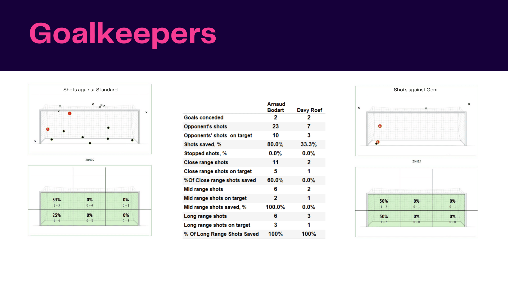 Belgian Pro League: Standard vs Gent - data viz, stats and insights