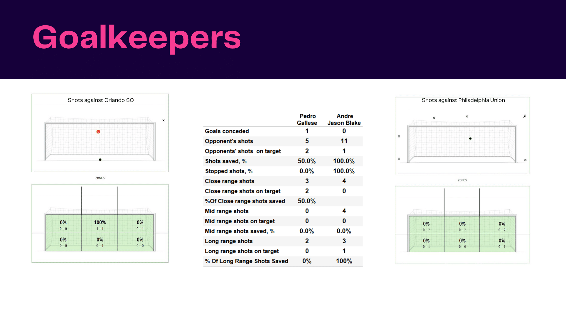 MLS 2022: Orlando SC vs Philadelphia Union - data viz, stats and insights