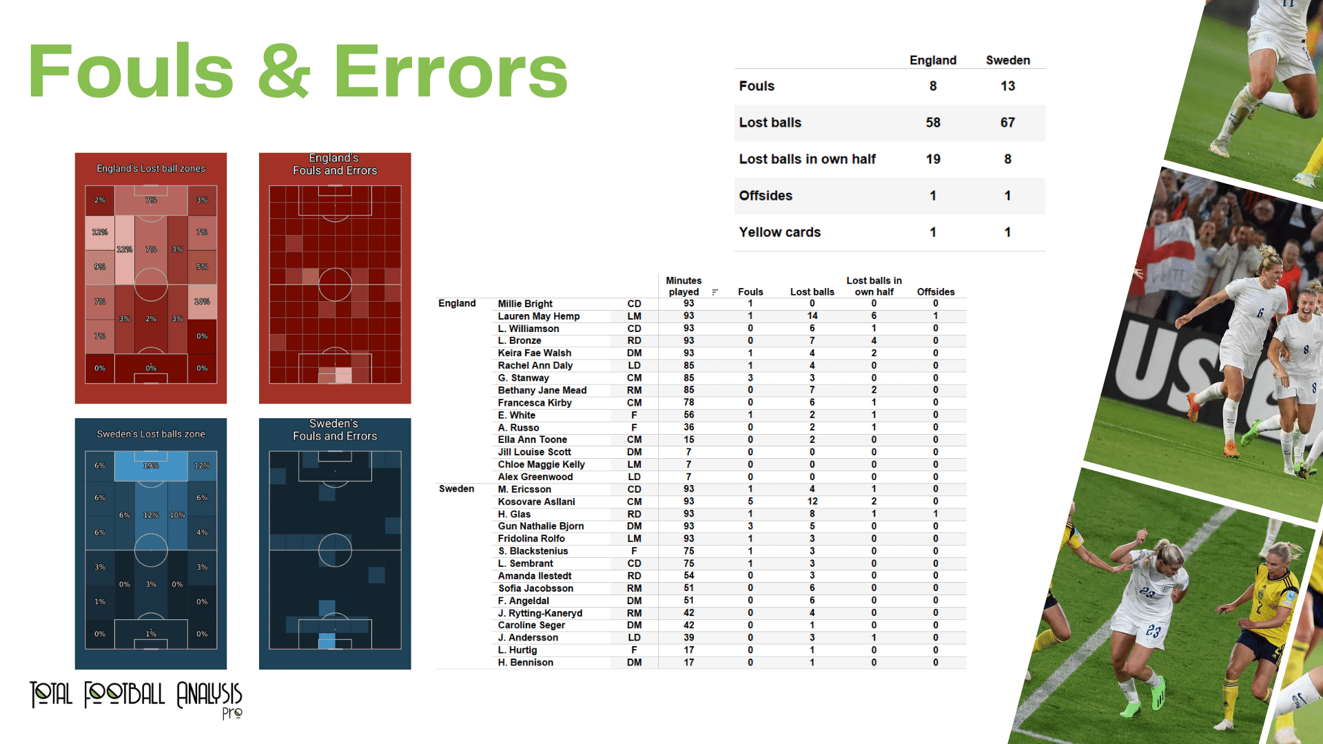 WEURO 2022: England vs Sweden - data viz, stats and insights