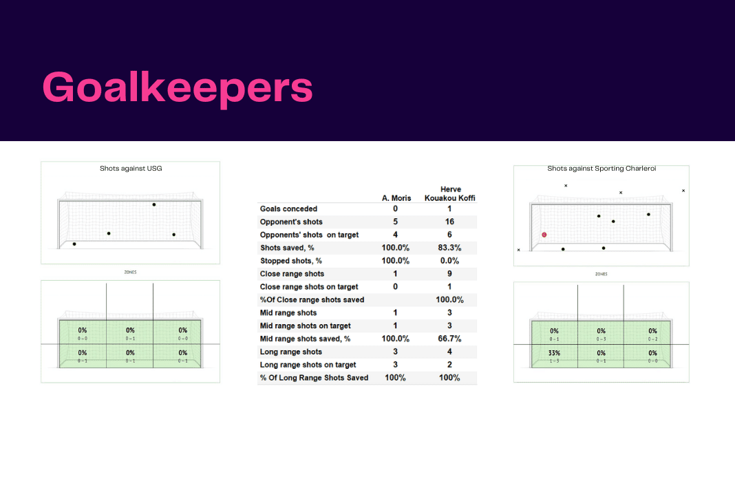 Belgian Pro League: USG vs Charleroi - data viz, stats and insights