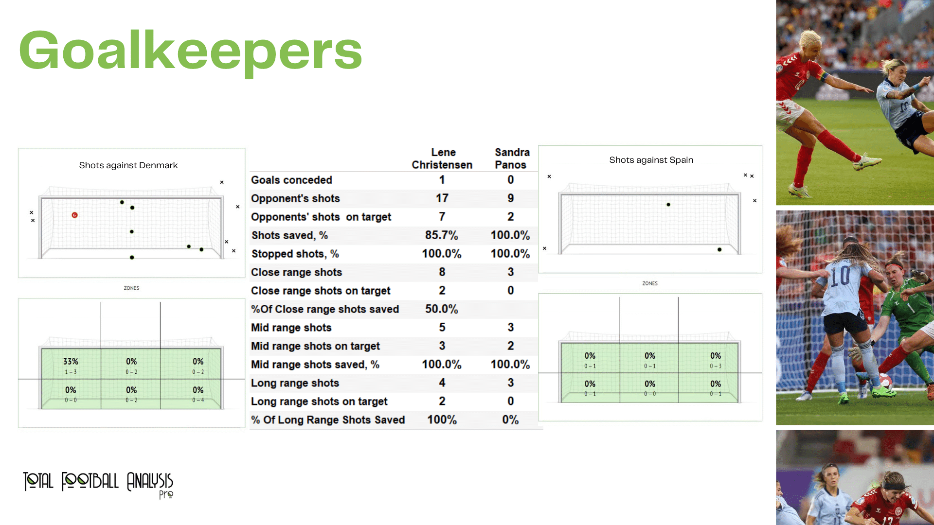 WEURO 2022: Denmark vs Spain - data viz, stats and insights