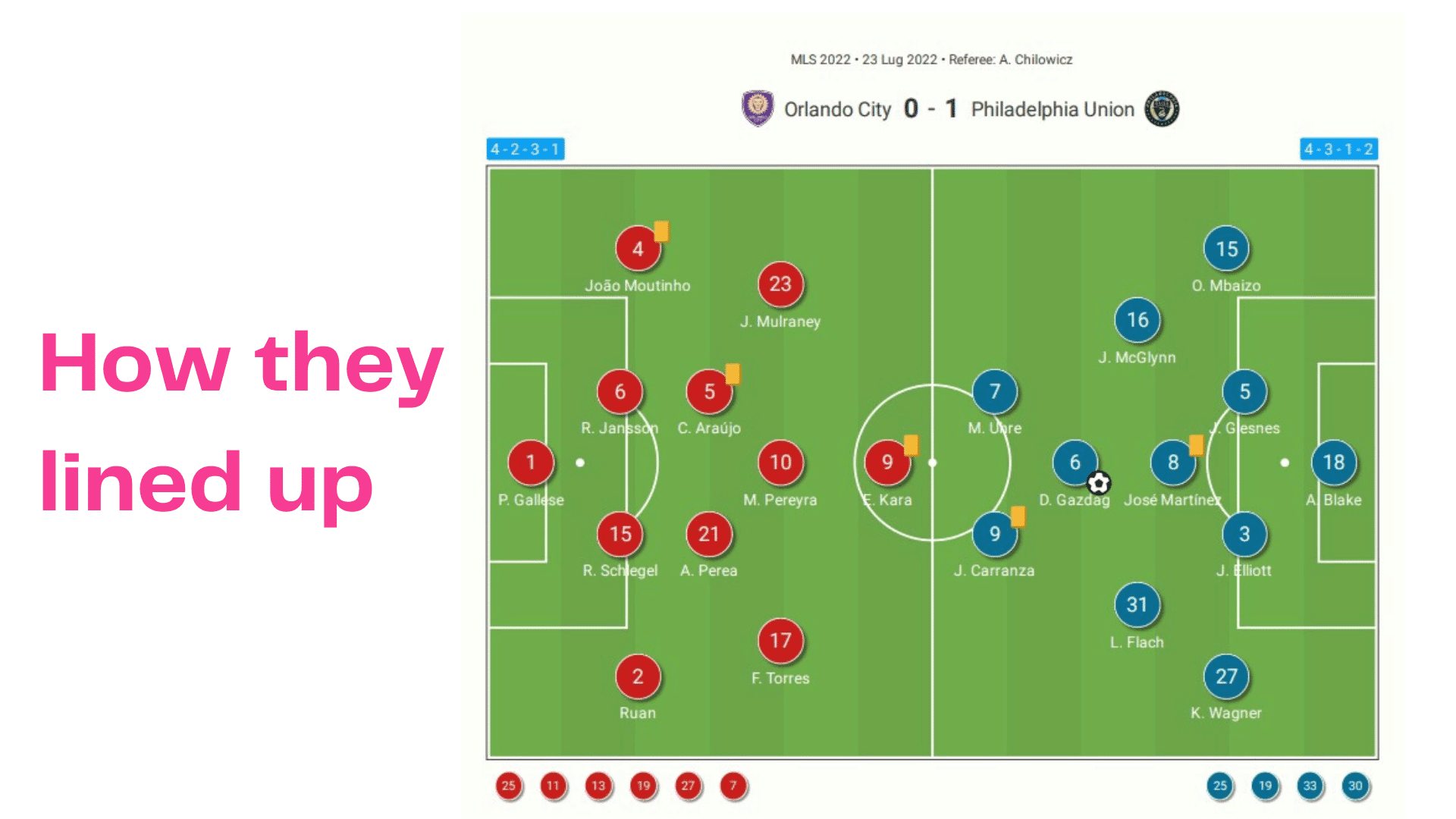 MLS 2022: Orlando SC vs Philadelphia Union - data viz, stats and insights