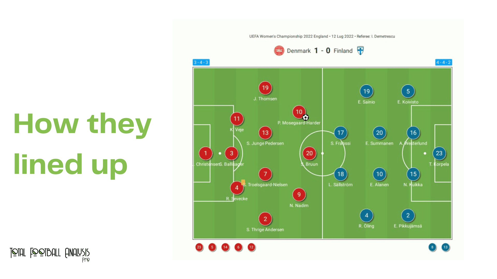 WEURO 2022: Denmark vs Finland - data viz, stats and insights