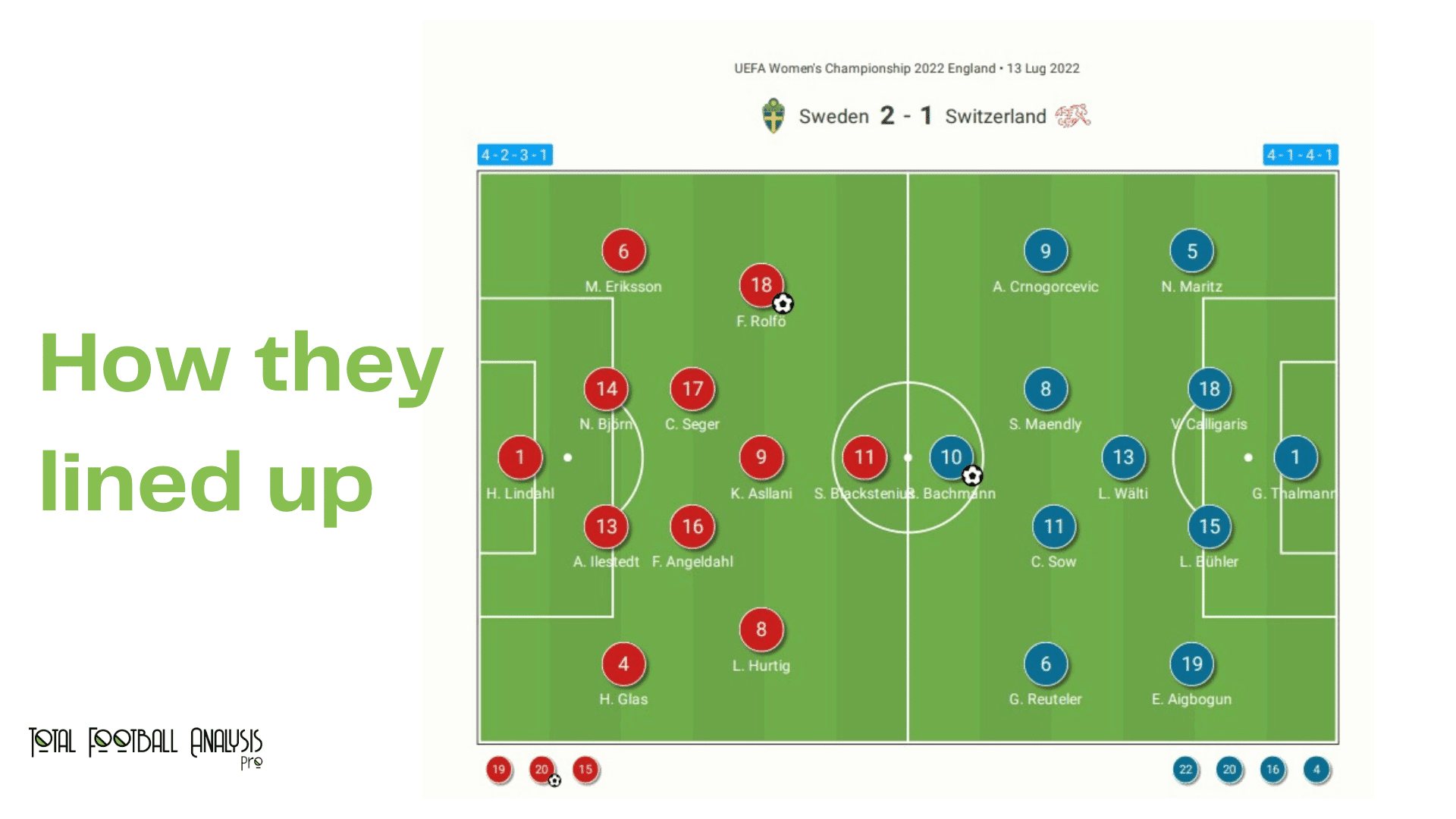 WEURO 2022: Sweden vs Switzerland - data viz, stats and insights