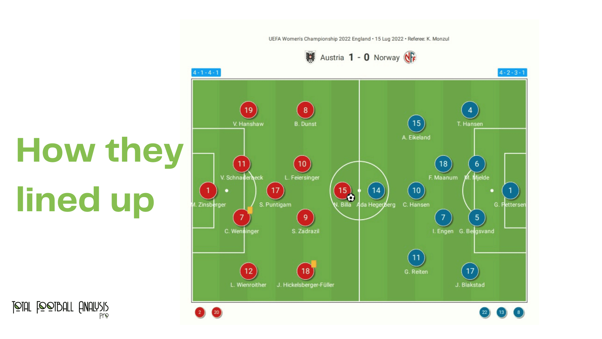 WEURO 2022: Austria vs Norway - data viz, stats and insights