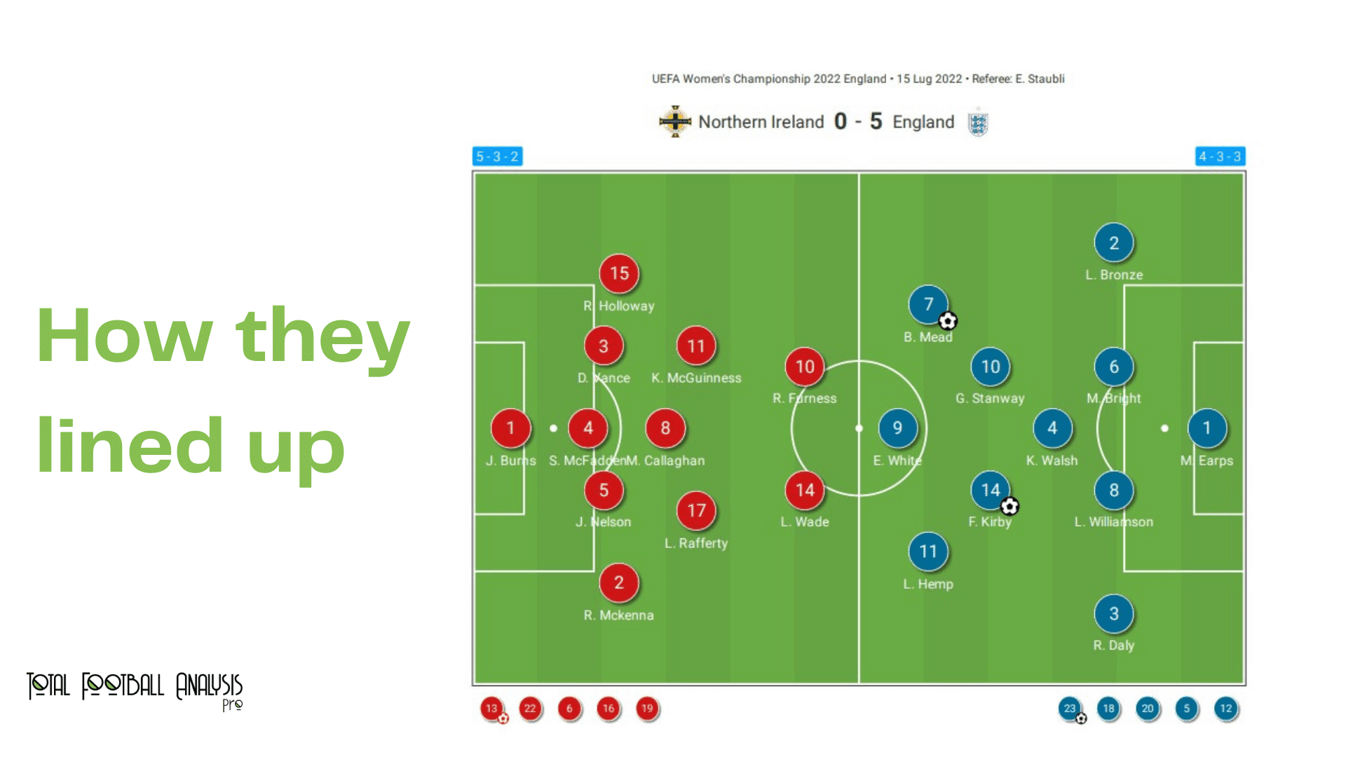 WEURO 2022: Northern Ireland vs England - data viz, stats and insights