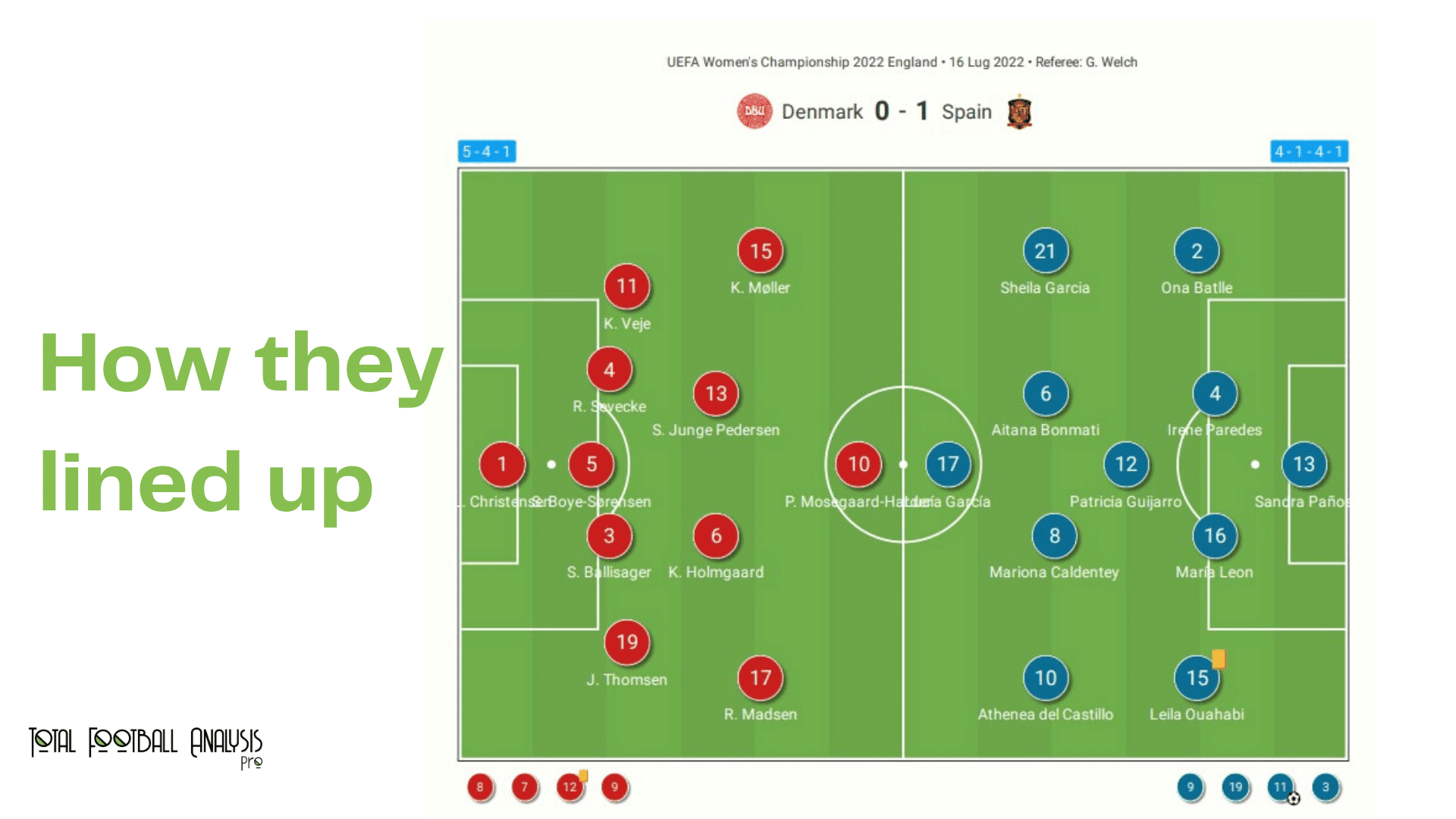 WEURO 2022: Denmark vs Spain - data viz, stats and insights