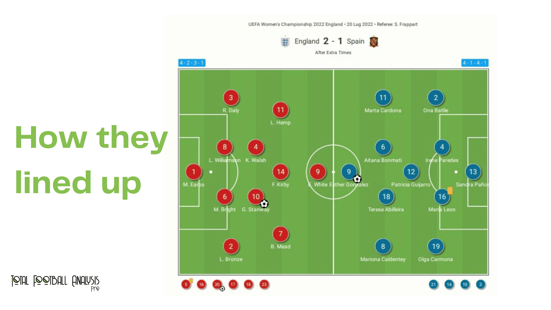 WEURO 2022: England vs Spain - data viz, stats and insights