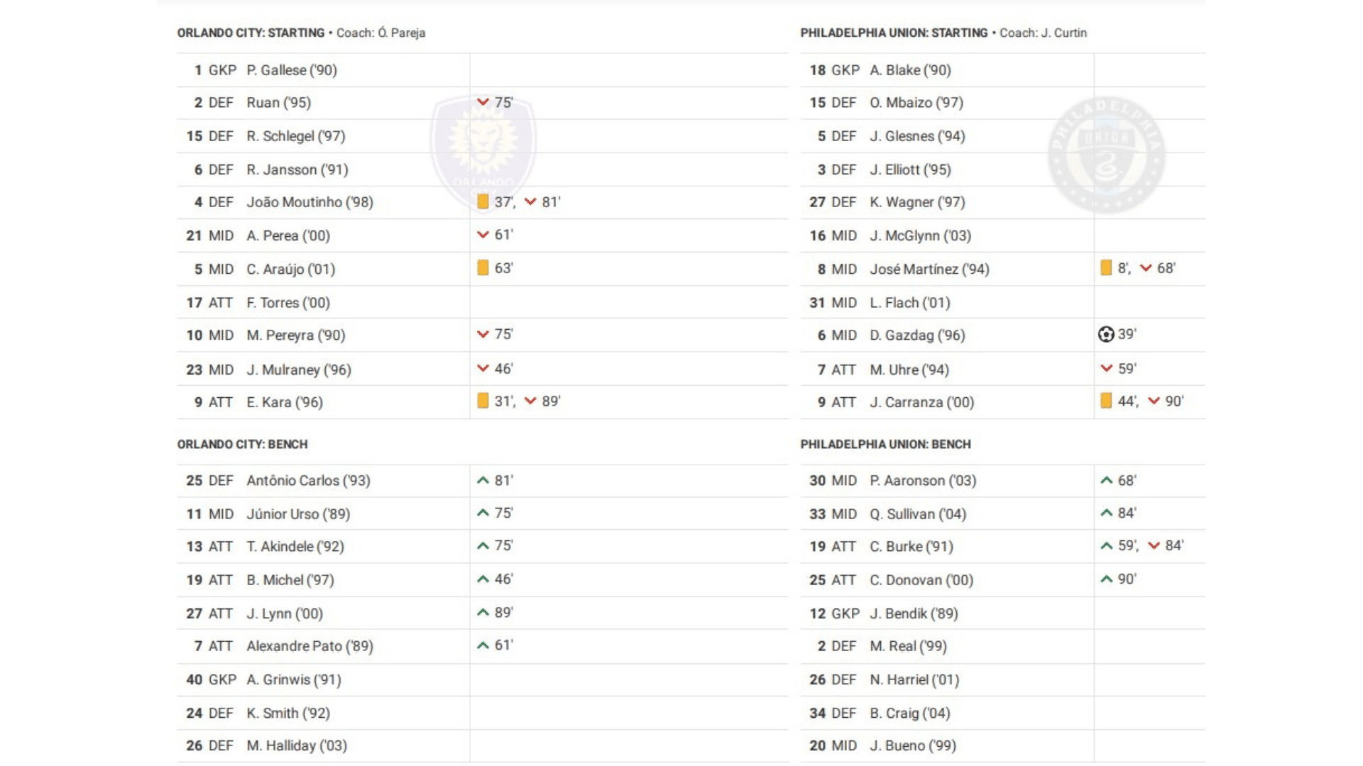 MLS 2022: Orlando SC vs Philadelphia Union - data viz, stats and insights