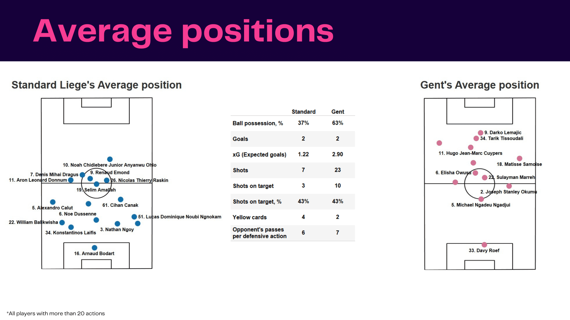 Belgian Pro League: Standard vs Gent - data viz, stats and insights