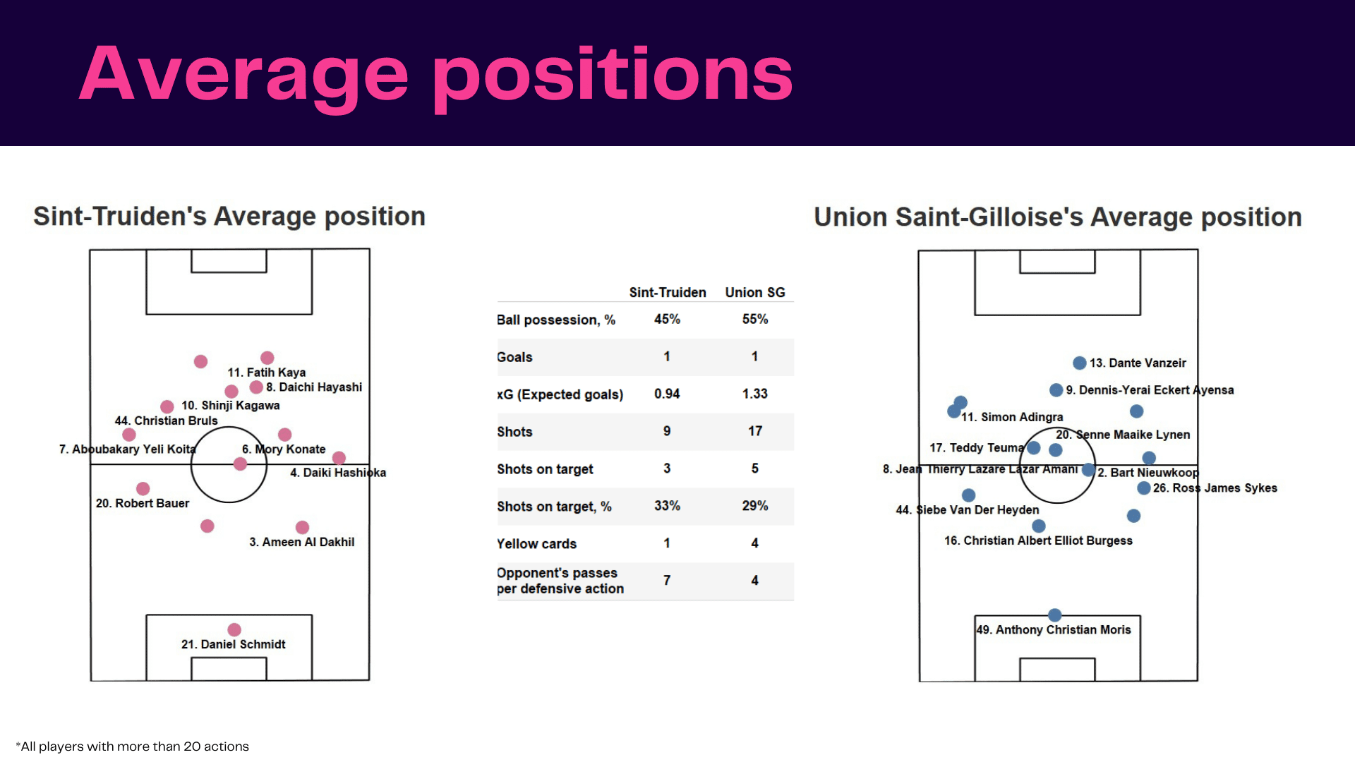 Belgian Pro League 2022/23: Sint-Truidense vs USG - data viz, stats and insights