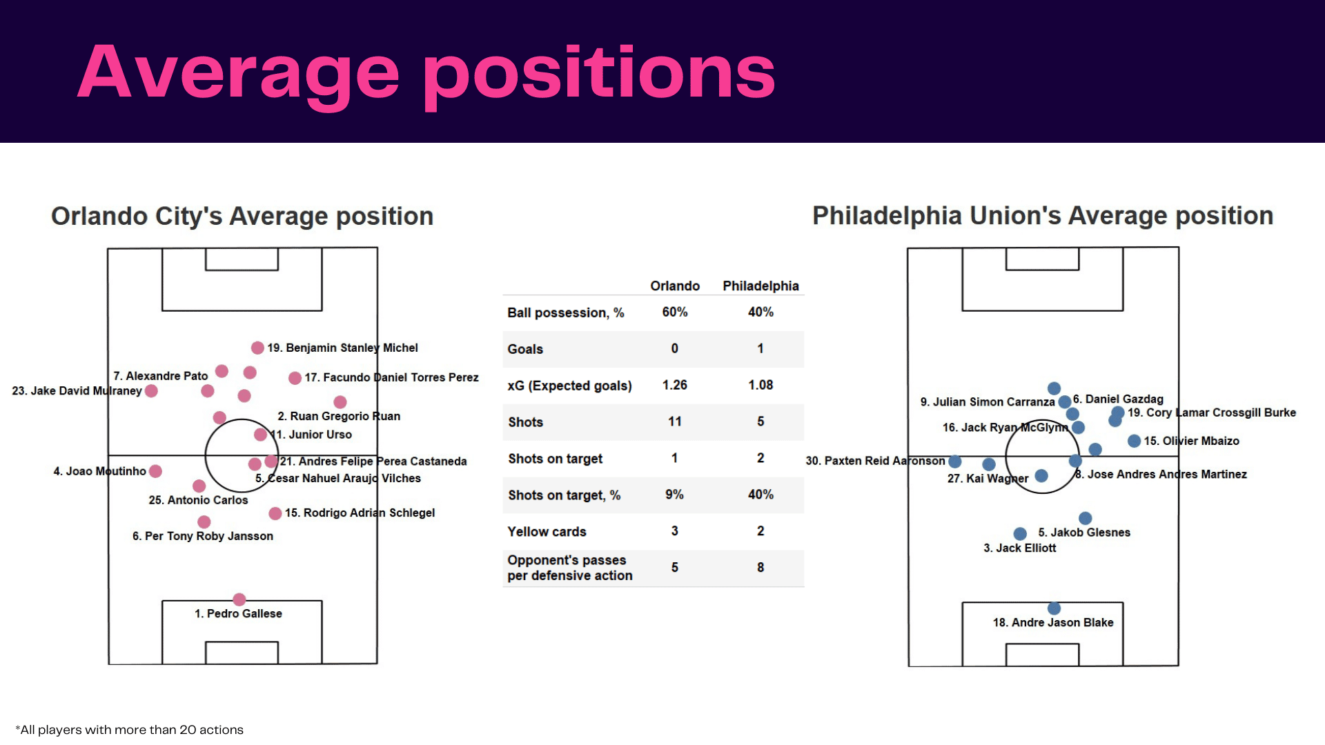 MLS 2022: Orlando SC vs Philadelphia Union - data viz, stats and insights