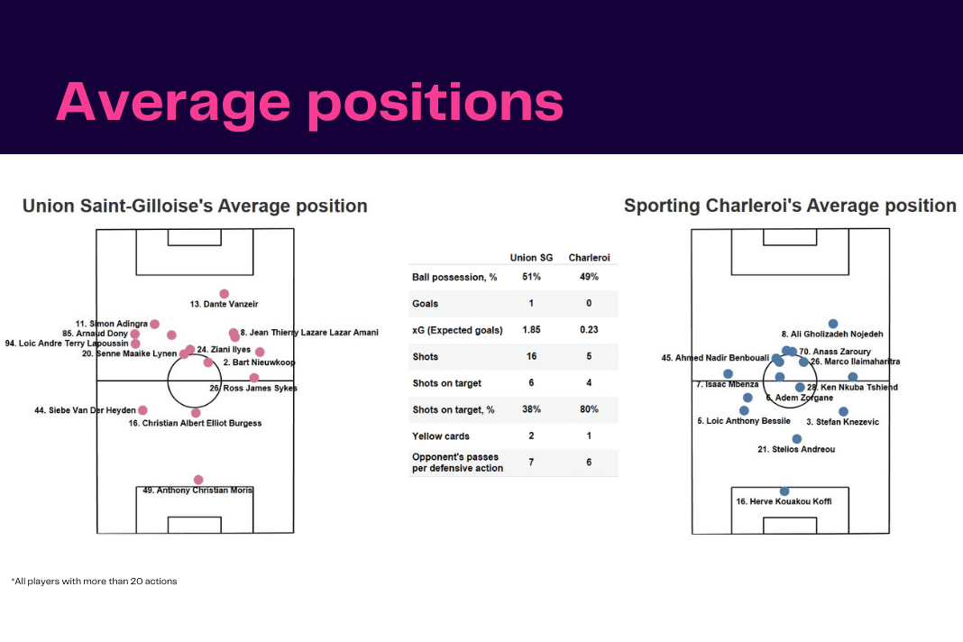 Belgian Pro League: USG vs Charleroi - data viz, stats and insights