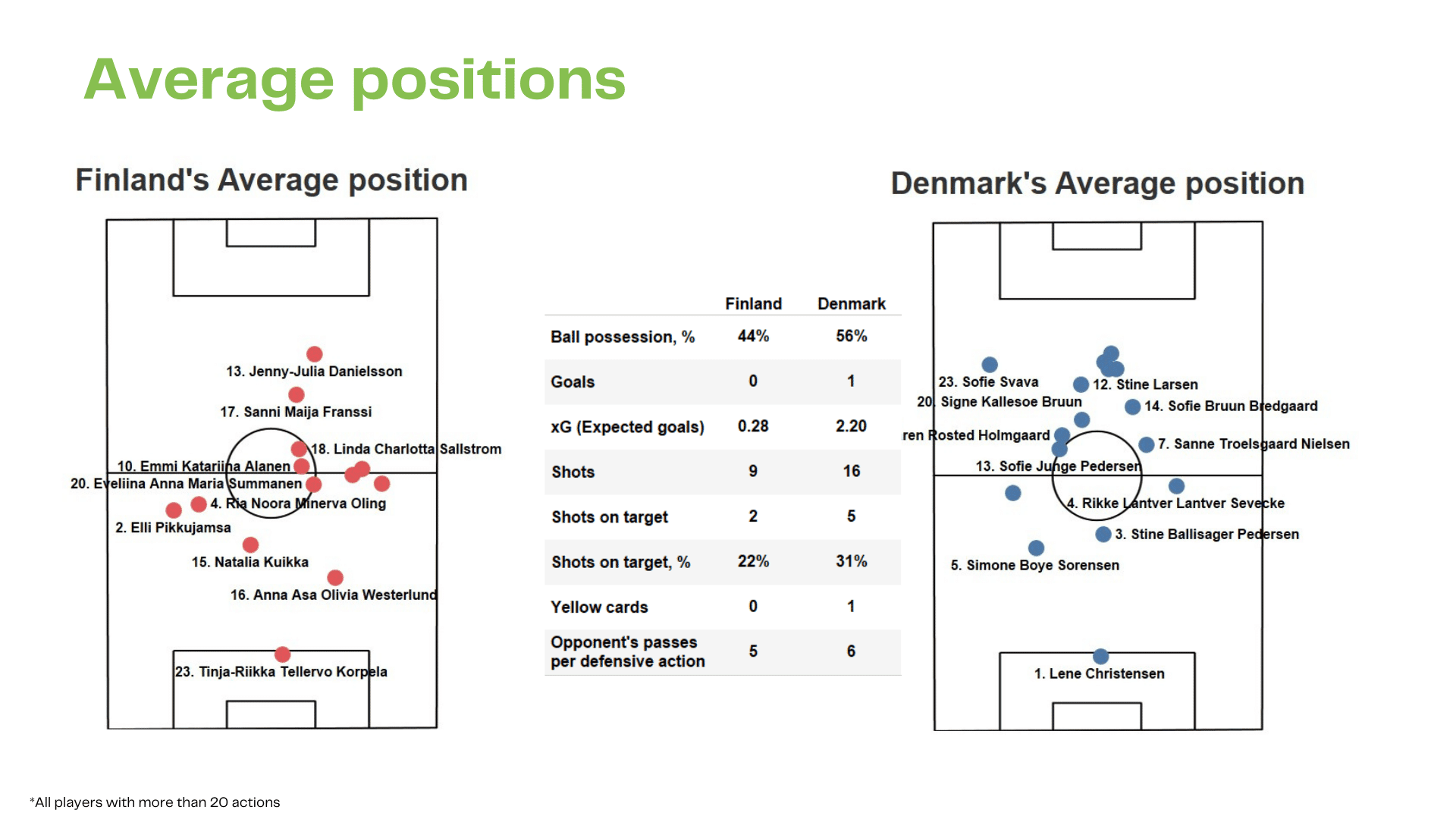 WEURO 2022: Denmark vs Finland - data viz, stats and insights