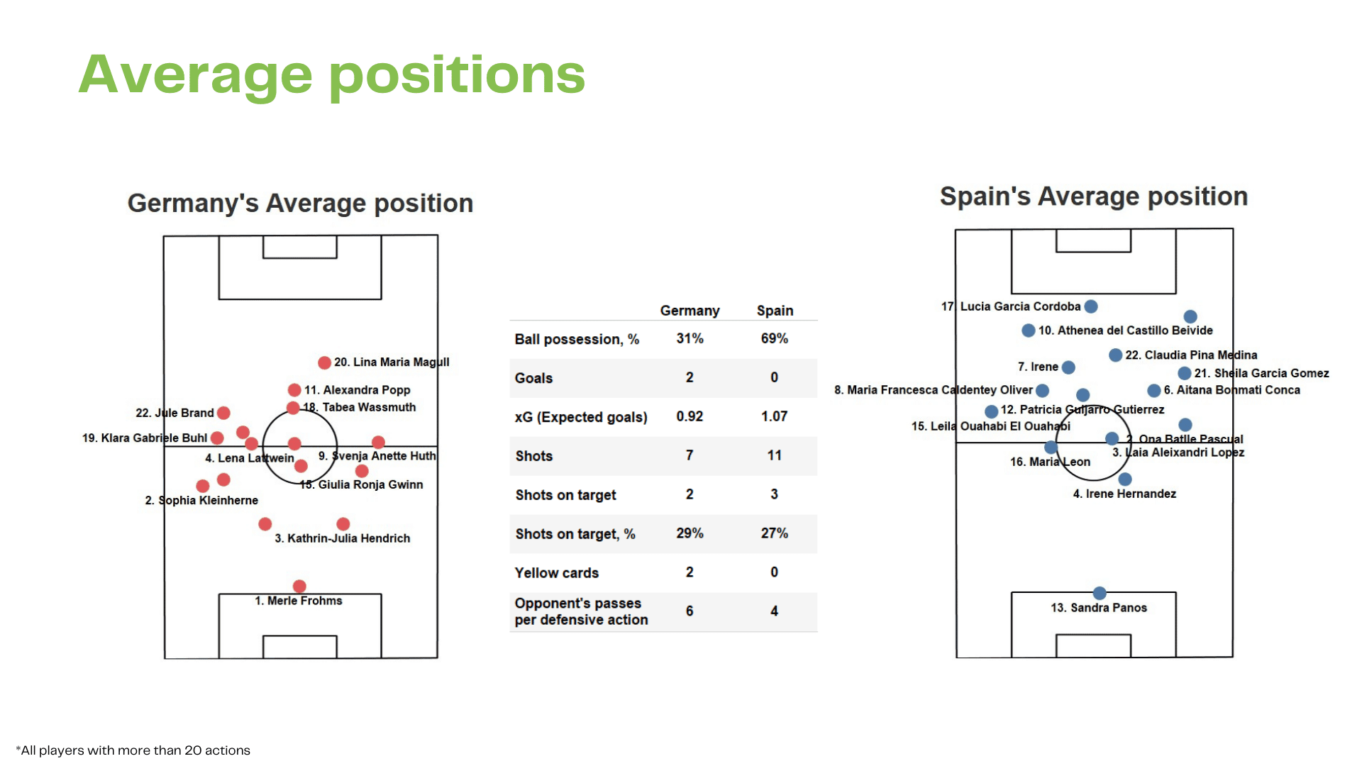 WEURO 2022: Germany vs Spain - data viz, stats and insights